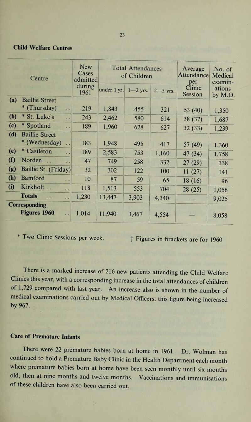 Child Welfare Centres Centre New Cases admitted Total Attendances of Children Average Attendance per Clinic Session No. of Medical examin- during 1961 under 1 yr. 1 1—2 yrs. 1 2—5 yrs. ations by M.O. (a) Baillie Street * (Thursday) 219 1,843 455 321 53 (40) 1,350 (b) * St. Luke’s 243 2,462 580 614 38 (37) 1,687 (c) * Spotland 189 1,960 628 627 32 (33) 1,239 (d) Baillie Street * (Wednesday) .. 183 1,948 495 417 57 (49) 1,360 (e) * Castleton 189 2,583 753 1,160 47 (34) 1,758 (f) Norden .. 47 749 258 332 27 (29) 338 (g) Baillie St. (Friday) 32 302 122 100 11 (27) 141 (h) Bamford 10 87 59 18 (16) 96 (i) Kirkholt .. 118 1,513 553 704 28 (25) 1,056 Totals 1,230 13,447 3,903 4,340 — 9,025 Corresponding Figures 1960 1,014 _ 1 11,940 3,467 4,554 i 8,058 * Two Clinic Sessions per week. f Figures in brackets are for 1960 There is a marked increase of 216 new patients attending the Child Welfare Clinics this year, with a corresponding increase in the total attendances of children of 1,729 compared with last year. An increase also is shown in the number of medical examinations carried out by Medical Officers, this figure being increased by 967. Care of Premature Infants There were 22 premature babies born at home in 1961. Dr. Wolman has continued to hold a Premature Baby Clinic in the Health Department each month where premature babies born at home have been seen monthly until six months old, then at nine months and twelve months. Vaccinations and immunisations of these children have also been carried out.