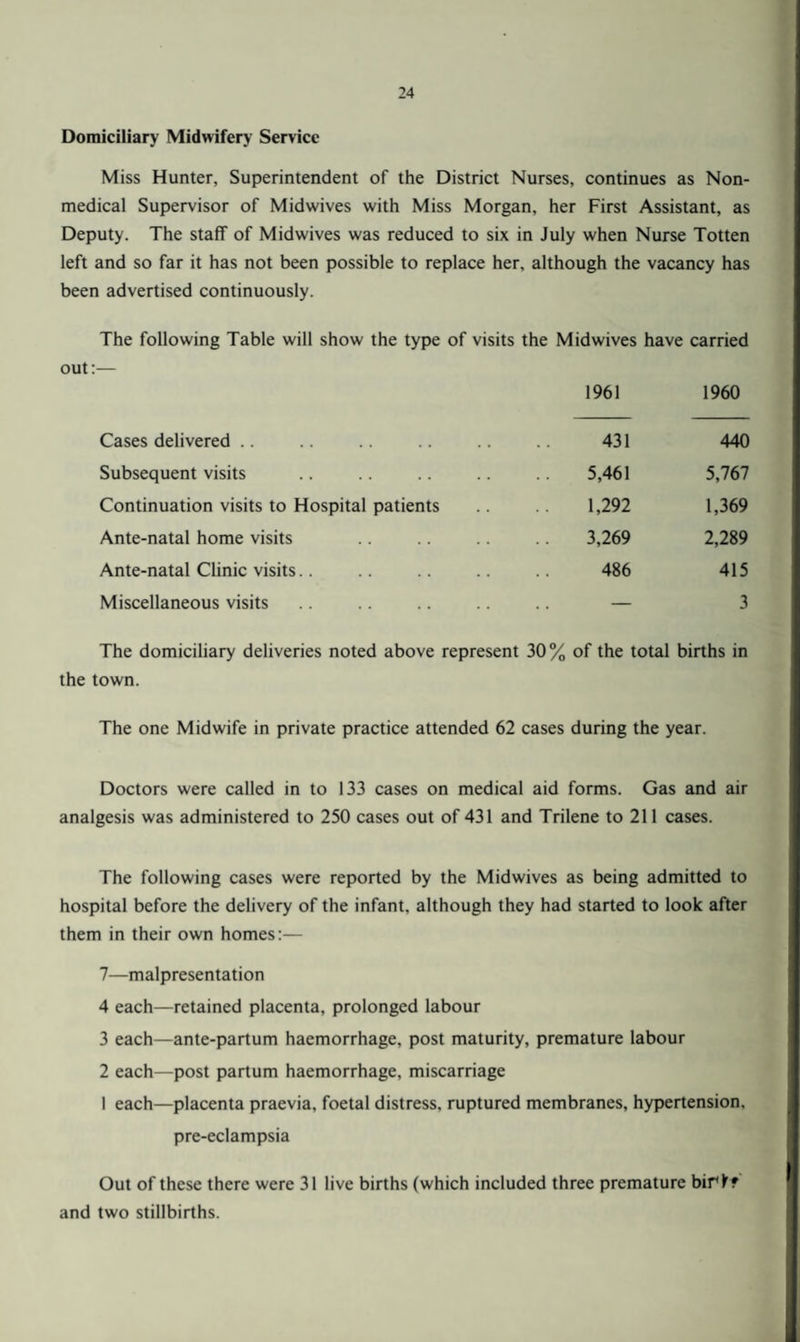 Domiciliary Midwifery Service Miss Hunter, Superintendent of the District Nurses, continues as Non¬ medical Supervisor of Midwives with Miss Morgan, her First Assistant, as Deputy. The staff of Midwives was reduced to six in July when Nurse Totten left and so far it has not been possible to replace her, although the vacancy has been advertised continuously. The following Table will show the type of visits the Midwives have out:— 1961 carried 1960 Cases delivered .. , , , , 431 440 Subsequent visits 5,461 5,767 Continuation visits to Hospital patients . 1,292 1,369 Ante-natal home visits 3,269 2,289 Ante-natal Clinic visits.. 486 415 Miscellaneous visits 3 The domiciliary deliveries noted above represent 30% of the total births in the town. The one Midwife in private practice attended 62 cases during the year. Doctors were called in to 133 cases on medical aid forms. Gas and air analgesis was administered to 250 cases out of 431 and Trilene to 211 cases. The following cases were reported by the Midwives as being admitted to hospital before the delivery of the infant, although they had started to look after them in their own homes:— 7—malpresentation 4 each—retained placenta, prolonged labour 3 each—ante-partum haemorrhage, post maturity, premature labour 2 each—post partum haemorrhage, miscarriage I each—placenta praevia, foetal distress, ruptured membranes, hypertension, pre-eclampsia Out of these there were 31 live births (which included three premature bif^f and two stillbirths.