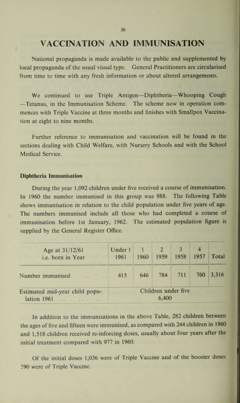VACCINATION AND IMMUNISATION National propaganda is made available to the public and supplemented by local propaganda of the usual visual type. General Practitioners are circularised from time to time with any fresh information or about altered arrangements. We continued to use Triple Antigen—Diphtheria—Whooping Cough —Tetanus, in the Immunisation Scheme. The scheme now in operation com¬ mences with Triple Vaccine at three months and finishes with Smallpox Vaccina¬ tion at eight to nine months. Further reference to immunisation and vaccination will be found in the sections dealing with Child Welfare, with Nursery Schools and with the School Medical Service. Diphtheria Immunisation During the year 1,092 children under five received a course of immunisation. In 1960 the number immunised in this group was 988. The following Table shows immunisation in relation to the child population under five years of age. The numbers immunised include all those who had completed a course of immunisation before 1st January, 1962. The estimated population figure is supplied by the General Register Office. Age at 31/12/61 i.e. born in Year Under 1 1961 1 1960 2 1959 3 1958 4 1957 Total Number immunised 415 646 784 711 760 3,316 Estimated mid-year child popu- Children under five lation 1961 6,400 In addition to the immunisations in the above Table, 282 children between the ages of five and fifteen were immunised, as compared with 244 children in 1960 and 1,518 children received re-inforcing doses, usually about four years after the initial treatment compared with 977 in 1960. Of the initial doses 1,036 were of Triple Vaccine and of the booster doses 590 were of Triple Vaccine.