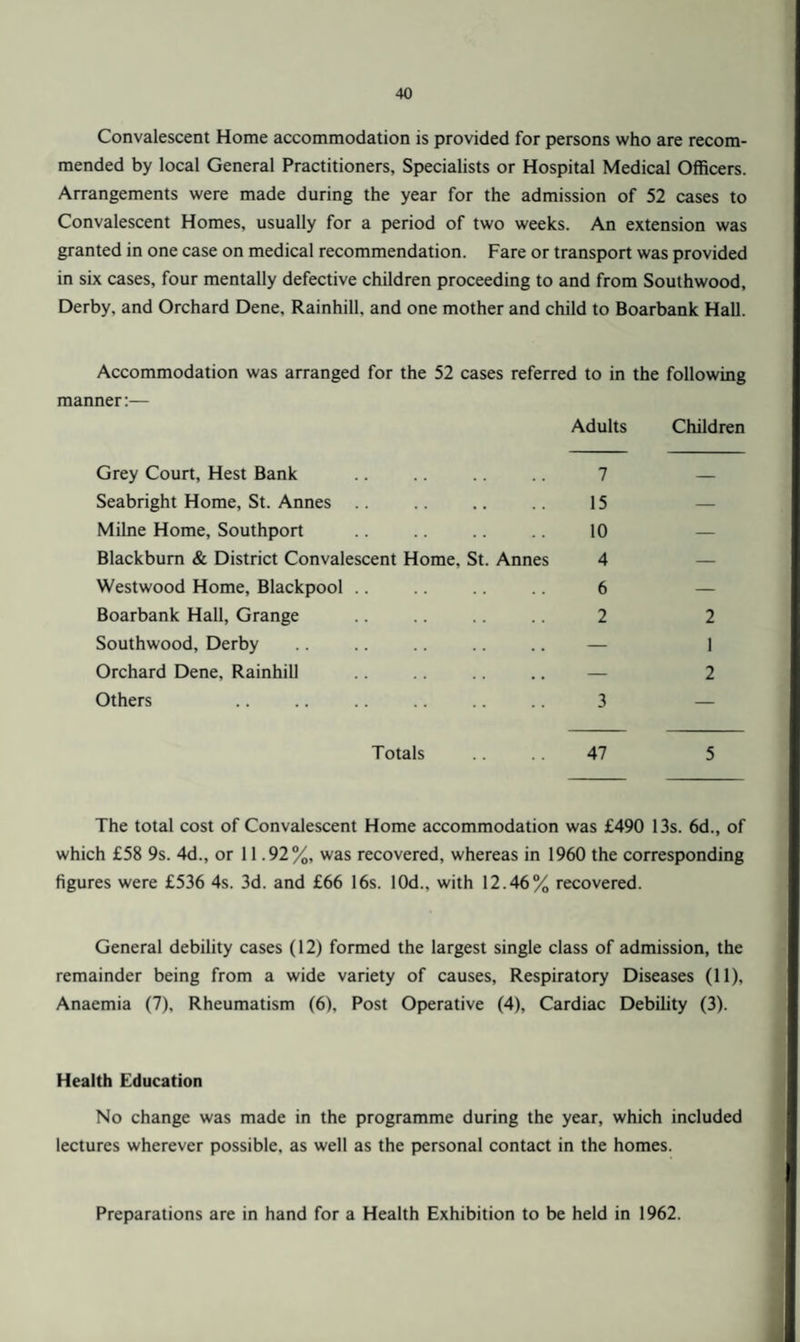 Convalescent Home accommodation is provided for persons who are recom¬ mended by local General Practitioners, Specialists or Hospital Medical Officers. Arrangements were made during the year for the admission of 52 cases to Convalescent Homes, usually for a period of two weeks. An extension was granted in one case on medical recommendation. Fare or transport was provided in six cases, four mentally defective children proceeding to and from Southwood, Derby, and Orchard Dene, Rainhill, and one mother and child to Boarbank Hall. Accommodation was arranged for the 52 cases referred to in the following manner:— Adults Children Grey Court, Hest Bank Seabright Home, St. Annes Milne Home, Southport Blackburn «& District Convalescent Home, St. Annes Westwood Home, Blackpool .. Boarbank Hall, Grange Southwood, Derby Orchard Dene, Rainhill Others Totals 7 15 10 4 6 2 2 1 2 47 The total cost of Convalescent Home accommodation was £490 13s. 6d., of which £58 9s. 4d., or 11.92%, was recovered, whereas in 1960 the corresponding figures were £536 4s. 3d. and £66 16s. lOd., with 12.46% recovered. General debility cases (12) formed the largest single class of admission, the remainder being from a wide variety of causes. Respiratory Diseases (11), Anaemia (7), Rheumatism (6), Post Operative (4), Cardiac Debility (3). Health Education No change was made in the programme during the year, which included lectures wherever possible, as well as the personal contact in the homes. Preparations are in hand for a Health Exhibition to be held in 1962.