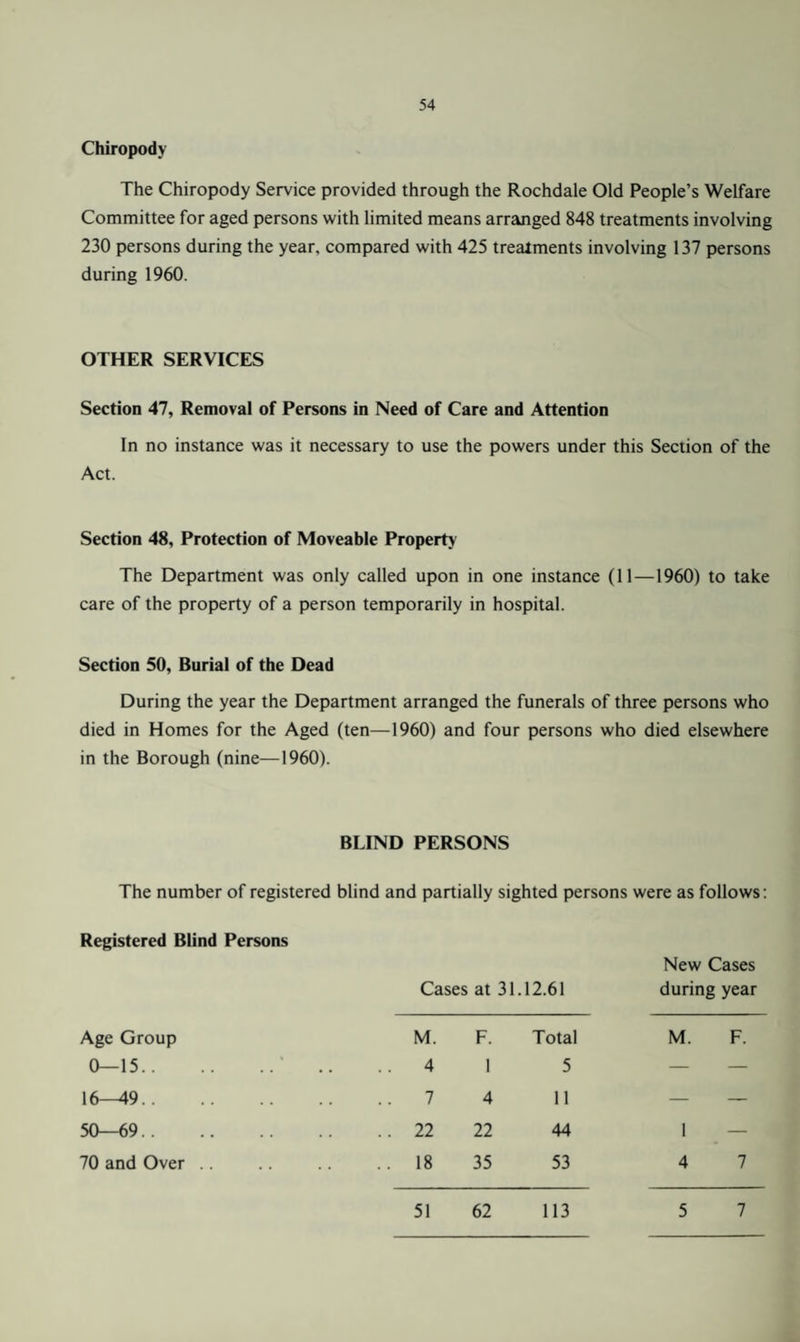 Chiropody The Chiropody Service provided through the Rochdale Old People’s Welfare Committee for aged persons with limited means arranged 848 treatments involving 230 persons during the year, compared with 425 treatments involving 137 persons during 1960. OTHER SERVICES Section 47, Removal of Persons in Need of Care and Attention In no instance was it necessary to use the powers under this Section of the Act. Section 48, Protection of Moveable Property The Department was only called upon in one instance (11—1960) to take care of the property of a person temporarily in hospital. Section SO, Burial of the Dead During the year the Department arranged the funerals of three persons who died in Homes for the Aged (ten—1960) and four persons who died elsewhere in the Borough (nine—1960). BLIND PERSONS The number of registered blind and partially sighted persons were as follows: Registered Blind Persons New Cases Cases at 31. ,12.61 during year Age Group M. F. Total M. F. 0—15.■ 4 1 5 — — 16-49. 7 4 11 — — 50—69. .. 22 22 44 I — 70 and Over .. .. 18 35 53 4 7 51 62 113 5 7