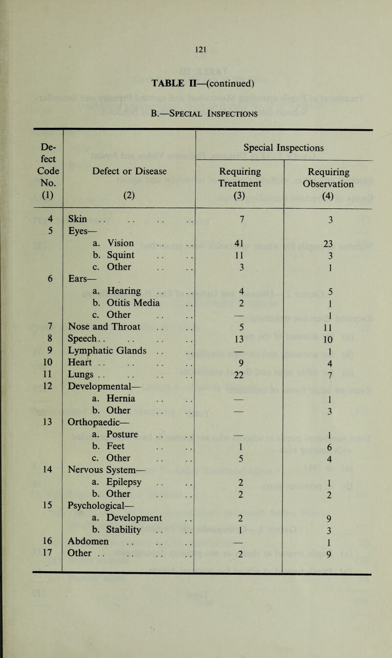 TABLE n—(continued) B.—Special Inspections De¬ fect Code No. (1) Special Inspections Defect or Disease (2) Requiring Treatment (3) Requiring Observation (4) 4 Skin 7 3 5 Eyes— a. Vision 41 23 b. Squint 11 3 c. Other 3 1 6 Ears— a. Hearing 4 5 b. Otitis Media 2 1 c. Other — 1 7 Nose and Throat 5 11 8 Speech.. 13 10 9 Lymphatic Glands — 1 10 Heart .. 9 4 11 Lungs .. 22 7 12 Developmental— a. Hernia 1 b. Other — 3 13 Orthopaedic— a. Posture 1 b. Feet 1 6 c. Other 5 4 14 Nervous System— a. Epilepsy 2 1 b. Other 2 2 15 Psychological— a. Development 2 9 b. Stability 1 3 16 Abdomen — 1