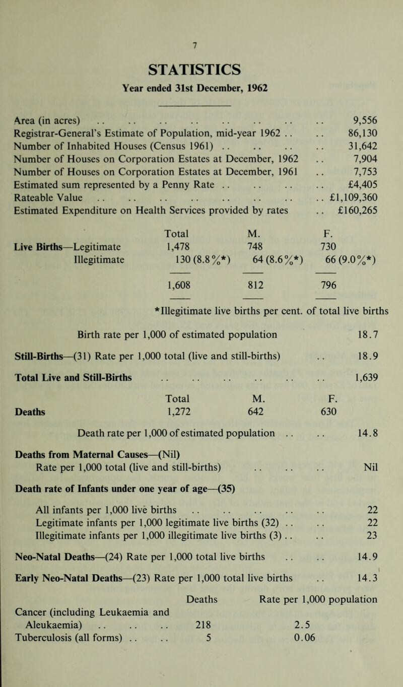 STATISTICS Year ended 31st December, 1962 Area (in acres) .. .. .. .. .. .. .. .. 9,556 Registrar-General's Estimate of Population, mid-year 1962 .. .. 86,130 Number of Inhabited Houses (Census 1961) .. .. .. .. 31,642 Number of Houses on Corporation Estates at December, 1962 .. 7,904 Number of Houses on Corporation Estates at December, 1961 .. 7,753 Estimated sum represented by a Penny Rate .. .. .. .. £4,405 Rateable Value .. .. .. .. .. .. .. .. £1,109,360 Estimated Expenditure on Health Services provided by rates .. £160,265 Total M. F. Live Births—Legitimate 1,478 748 730 Illegitimate 130(8.8%*) 64(8.6%*) 66(9.0%*) 1,608 812 796 * Illegitimate live births per cent, of total live births Birth rate per 1,000 of estimated population 18.7 Still-Births—(31) Rate per 1,000 total (live and still-births) .. 18.9 Total Live and Still-Births .. 1,639 Total M. F. Deaths 1,272 642 630 Death rate per 1,000 of estimated population .. .. 14.8 Deaths from Maternal Causes—(Nil) Rate per 1,000 total (live and still-births) .. .. .. Nil Death rate of Infants under one year of age—(35) All infants per 1,000 live births .. .. .. .. .. 22 Legitimate infants per 1,000 legitimate live births (32) .. .. 22 Illegitimate infants per 1,000 illegitimate live births (3).. .. 23 Neo-Natal Deaths—(24) Rate per 1,000 total live births .. .. 14.9 i Early Neo-Natal Deaths—(23) Rate per 1,000 total live births .. 14.3 Deaths Rate per 1,000 population Cancer (including Leukaemia and Aleukaemia) .. .. .. 218 2.5 Tuberculosis (all forms) .. .. 5 0.06