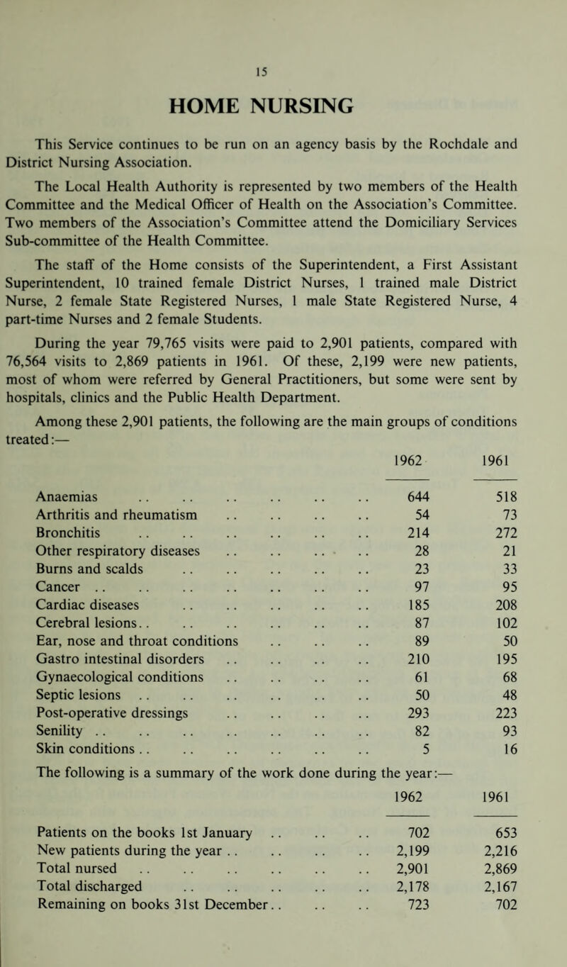 HOME NURSING This Service continues to be run on an agency basis by the Rochdale and District Nursing Association. The Local Health Authority is represented by two members of the Health Committee and the Medical Officer of Health on the Association’s Committee. Two members of the Association’s Committee attend the Domiciliary Services Sub-committee of the Health Committee. The staff of the Home consists of the Superintendent, a First Assistant Superintendent, 10 trained female District Nurses, 1 trained male District Nurse, 2 female State Registered Nurses, 1 male State Registered Nurse, 4 part-time Nurses and 2 female Students. During the year 79,765 visits were paid to 2,901 patients, compared with 76,564 visits to 2,869 patients in 1961. Of these, 2,199 were new patients, most of whom were referred by General Practitioners, but some were sent by hospitals, clinics and the Public Health Department. Among these 2,901 patients, the following are the main groups of conditions treated:— 1962 1961 Anaemias 644 518 Arthritis and rheumatism 54 73 Bronchitis 214 272 Other respiratory diseases 28 21 Burns and scalds 23 33 Cancer .. 97 95 Cardiac diseases 185 208 Cerebral lesions.. 87 102 Ear, nose and throat conditions 89 50 Gastro intestinal disorders 210 195 Gynaecological conditions 61 68 Septic lesions 50 48 Post-operative dressings 293 223 Senility .. 82 93 Skin conditions .. 5 16 The following is a summary of the work done during the year:— 1962 1961 Patients on the books 1st January 702 653 New patients during the year .. 2,199 2,216 Total nursed 2,901 2,869 Total discharged 2,178 2,167 Remaining on books 31st December.. 723 702