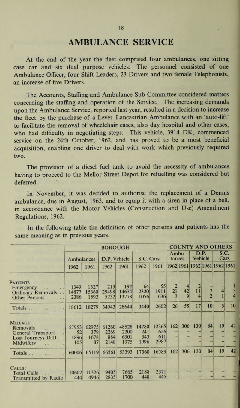 AMBULANCE SERVICE At the end of the year the fleet comprised four ambulances, one sitting case car and six dual purpose vehicles. The personnel consisted of one Ambulance Officer, four Shift Leaders, 23 Drivers and two female Telephonists, an increase of five Drivers. The Accounts, Staffing and Ambulance Sub-Committee considered matters concerning the staffing and operation of the Service. The increasing demands upon the Ambulance Service, reported last year, resulted in a decision to increase the fleet by the purchase of a Lever Lancastrian Ambulance with an ‘auto-lift' to facilitate the removal of wheelchair cases, also day hospital and other cases, who had difficulty in negotiating steps. This vehicle, 3914 DK, commenced service on the 24th October, 1962, and has proved to be a most beneficial acquisition, enabling one driver to deal with work which previously required two. The provision of a diesel fuel tank to avoid the necessity of ambulances having to proceed to the Mellor Street Depot for refuelling was considered but deferred. In November, it was decided to authorise the replacement of a Dennis ambulance, due in August, 1963, and to equip it with a siren in place of a bell, in accordance with the Motor Vehicles (Construction and Use) Amendment Regulations, 1962. In the following table the definition of other persons and patients has the same meaning as in previous years. BOROUGH Ambulances D.P. Vehicle s.c. Cars Ambu¬ lances D.P. Vehicle s.c. Cars 1962 1961 1962 1961 1962 1961 1962 1961 1962 1961 1962 1961 Patients : 1 Emergency 1349 1327 213 192 64 55 2 4 2 - - Ordinary Removals .. 14877 15360 29498 14674 2320 1911 21 42 11 7 4 5 Other Persons 2386 1592 5232 13778 1056 636 3 9 4 2 1 4 Totals .. 18612 18279 34943 28644 3440 2602 26 55 17 10 5 10 Mileage: 306 130 84 19 42 Removals 57953 62975 61260 48528 14780 12365 162 General Transport 52 379 2269 2200 241 626 — — — Lost Journeys D.D. .. 1896 1678 884 6901 343 611 — — “ — Midwifery 105 87 2148 1975 1996 2987 Totals .. 60006 65119 66561 53393 17360 16589 162 306 130 84 19 42 Calls: Total Calls 10602 11326 9405 7665 2188 2371 - Transmitted by Radio 444 4946 2835 1700 448 445 — - - COUNTY AND OTHERS