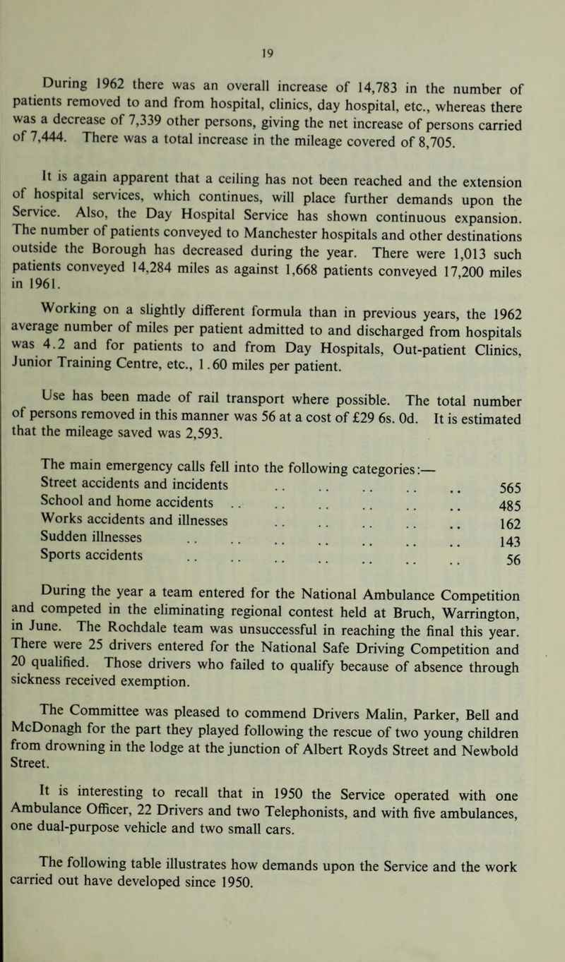 During 1962 there was an overall increase of 14,783 in the number of patients removed to and from hospital, clinics, day hospital, etc., whereas there was a decrease of 7,339 other persons, giving the net increase of persons carried of 7,444. There was a total increase in the mileage covered of 8,705. It is again apparent that a ceiling has not been reached and the extension of hospital services, which continues, will place further demands upon the Service. Also, the Day Hospital Service has shown continuous expansion. The number of patients conveyed to Manchester hospitals and other destinations outside the Borough has decreased during the year. There were 1,013 such patients conveyed 14,284 miles as against 1,668 patients conveyed 17,200 miles in 1961. Working on a slightly different formula than in previous years, the 1962 average number of miles per patient admitted to and discharged from hospitals was 4.2 and for patients to and from Day Hospitals, Out-patient Clinics, Junior Training Centre, etc., 1.60 miles per patient. Use has been made of rail transport where possible. The total number of persons removed in this manner was 56 at a cost of £29 6s. Od. It is estimated that the mileage saved was 2,593. The main emergency calls fell into the following categories:— Street accidents and incidents School and home accidents Works accidents and illnesses . Sudden illnesses Sports accidents 565 485 162 143 56 During the year a team entered for the National Ambulance Competition and competed in the eliminating regional contest held at Bruch, Warrington, in June. The Rochdale team was unsuccessful in reaching the final this year. There were 25 drivers entered for the National Safe Driving Competition and 20 qualified. Those drivers who failed to qualify because of absence through sickness received exemption. The Committee was pleased to commend Drivers Malin, Parker, Bell and McDonagh for the part they played following the rescue of two young children from drowning in the lodge at the junction of Albert Royds Street and Newbold Street. It is interesting to recall that in 1950 the Service operated with one Ambulance Officer, 22 Drivers and two Telephonists, and with five ambulances, one dual-purpose vehicle and two small cars. The following table illustrates how demands upon the Service and the work carried out have developed since 1950.