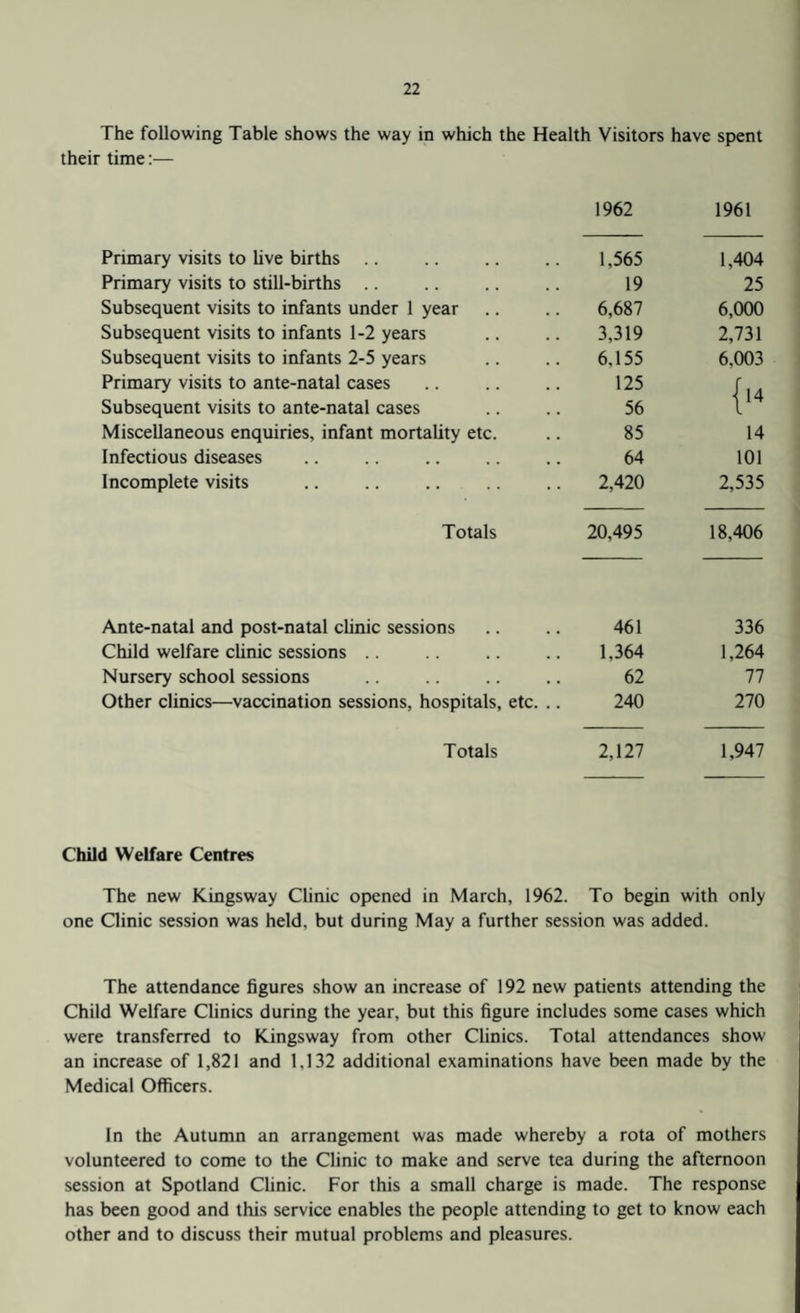 The following Table shows the way in which the Health Visitors have spent their time:— 1962 1961 Primary visits to live births .. 1,565 1,404 Primary visits to still-births .. 19 25 Subsequent visits to infants under 1 year 6,687 6,000 Subsequent visits to infants 1-2 years 3,319 2,731 Subsequent visits to infants 2-5 years 6,155 6,003 Primary visits to ante-natal cases 125 i14 Subsequent visits to ante-natal cases 56 Miscellaneous enquiries, infant mortality etc. 85 14 Infectious diseases 64 101 Incomplete visits 2,420 2,535 Totals 20,495 18,406 Ante-natal and post-natal clinic sessions 461 336 Child welfare clinic sessions .. 1,364 1,264 Nursery school sessions 62 77 Other clinics—vaccination sessions, hospitals, etc. .. 240 270 Totals 2,127 1,947 Child Welfare Centres The new K-ingsway Clinic opened in March, 1962. To begin with only one Clinic session was held, but during May a further session was added. The attendance figures show an increase of 192 new patients attending the Child Welfare Clinics during the year, but this figure includes some cases which were transferred to Kingsway from other Clinics. Total attendances show an increase of 1,821 and 1,132 additional examinations have been made by the Medical Officers. In the Autumn an arrangement was made whereby a rota of mothers volunteered to come to the Clinic to make and serve tea during the afternoon session at Spotland Clinic. For this a small charge is made. The response has been good and this service enables the people attending to get to know each other and to discuss their mutual problems and pleasures.