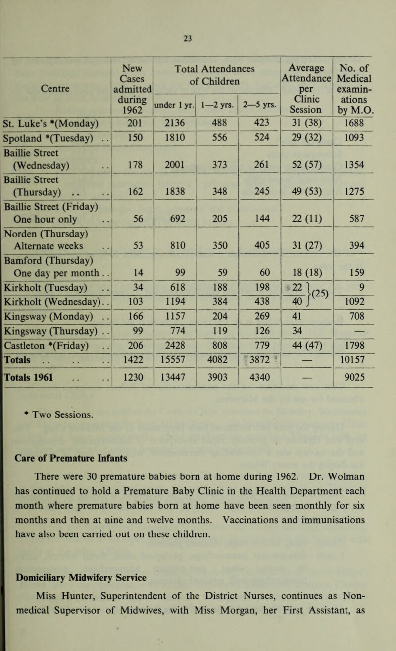 Centre New Cases admitted during 1962 Total Attendances of Children Average Attendance per Clinic Session No. of Medical examin¬ ations by M.O. under 1 yr. 1—2 yrs. 2—5 yrs. St. Luke’s *(Monday) 201 2136 488 423 31 (38) 1688 Spotland *(Tuesday) .. 150 1810 556 524 29 (32) 1093 Baillie Street (Wednesday) 178 2001 373 261 52 (57) 1354 Baillie Street (Thursday) .. 162 1838 348 245 49 (53) 1275 Baillie Street (Friday) One hour only 56 692 205 144 22 (11) 587 Norden (Thursday) Alternate weeks 53 o 1 K> 350 405 31 (27) 394 Bamford (Thursday) One day per month .. 14 99 59 60 18 (18) 159 Kirkholt (Tuesday) 34 618 188 198 22 1(2*) 9 Kirkholt (Wednesday).. 103 1194 384 438 40 r ’ 1092 Kingsway (Monday) .. 166 1157 204 269 41 708 Kingsway (Thursday) .. 99 774 119 126 34 — Castleton *(Friday) 206 2428 808 779 44 (47) 1798 Totals 1422 15557 4082 3872 — 10157 Totals 1961 1230 13447 3903 4340 — 9025 * Two Sessions. Care of Premature Infants There were 30 premature babies born at home during 1962. Dr. Wolman has continued to hold a Premature Baby Clinic in the Health Department each month where premature babies born at home have been seen monthly for six months and then at nine and twelve months. Vaccinations and immunisations have also been carried out on these children. Domiciliary Midwifery Service Miss Hunter, Superintendent of the District Nurses, continues as Non¬ medical Supervisor of Midwives, with Miss Morgan, her First Assistant, as