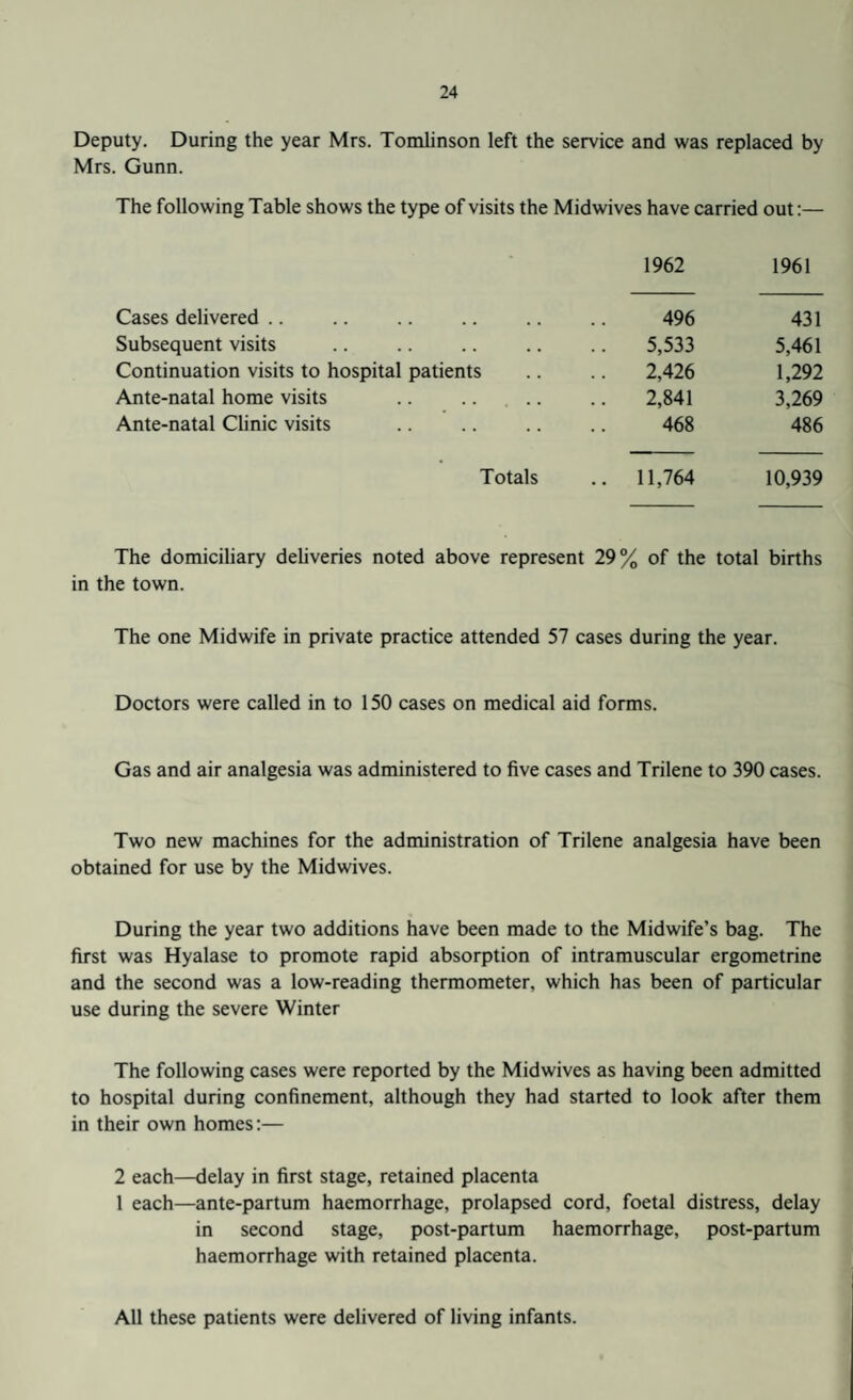 Deputy. During the year Mrs. Tomlinson left the service and was replaced by Mrs. Gunn. The following Table shows the type of visits the Midwives have carried out:— 1962 1961 Cases delivered .. 496 431 Subsequent visits 5,533 5,461 Continuation visits to hospital patients 2,426 1,292 Ante-natal home visits 2,841 3,269 Ante-natal Clinic visits 468 486 Totals .. 11,764 10,939 The domiciliary deliveries noted above represent 29% of the total births in the town. The one Midwife in private practice attended 57 cases during the year. Doctors were called in to 150 cases on medical aid forms. Gas and air analgesia was administered to five cases and Trilene to 390 cases. Two new machines for the administration of Trilene analgesia have been obtained for use by the Midwives. During the year two additions have been made to the Midwife’s bag. The first was Hyalase to promote rapid absorption of intramuscular ergometrine and the second was a low-reading thermometer, which has been of particular use during the severe Winter The following cases were reported by the Midwives as having been admitted to hospital during confinement, although they had started to look after them in their own homes:— 2 each—delay in first stage, retained placenta 1 each—ante-partum haemorrhage, prolapsed cord, foetal distress, delay in second stage, post-partum haemorrhage, post-partum haemorrhage with retained placenta. All these patients were delivered of living infants.