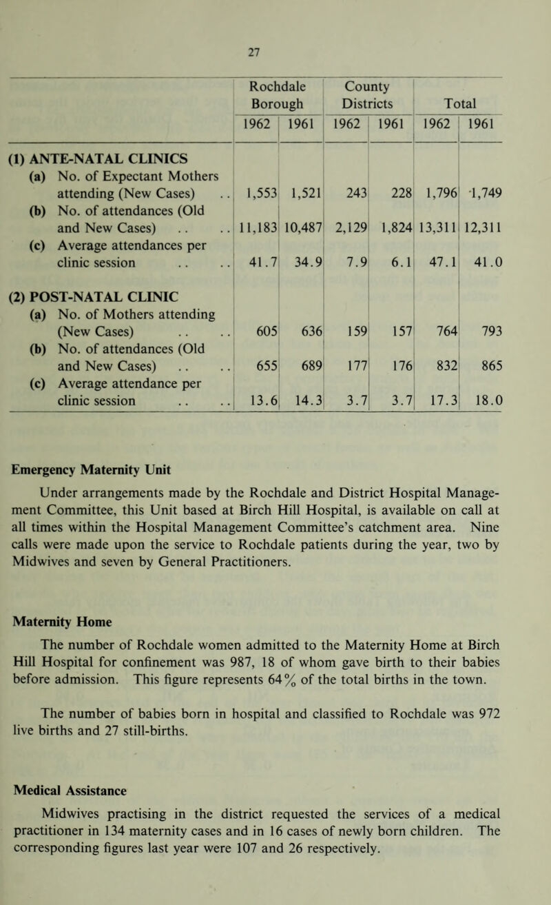 Rochdale Borough County Districts Total 1962 1961 1962 1961 1962 1961 (1) ANTE-NATAL CLINICS (a) No. of Expectant Mothers attending (New Cases) 1,553 1,521 243 228 1,796 1,749 (b) No. of attendances (Old and New Cases) 11,183 10,487 2,129 1,824 13,311 12,311 (c) Average attendances per clinic session 41.7 34.9 7.9 6.1 47.1 41.0 (2) POST-NATAL CLINIC (a) No. of Mothers attending (New Cases) 605 636 159 157 764 793 (b) No. of attendances (Old and New Cases) 655 689 177 176 832 865 (c) Average attendance per clinic session 13.6 14.3 3.7 3.7 17.3 18.0 Emergency Maternity Unit Under arrangements made by the Rochdale and District Hospital Manage¬ ment Committee, this Unit based at Birch Hill Hospital, is available on call at all times within the Hospital Management Committee’s catchment area. Nine calls were made upon the service to Rochdale patients during the year, two by Midwives and seven by General Practitioners. Maternity Home The number of Rochdale women admitted to the Maternity Home at Birch Hill Hospital for confinement was 987, 18 of whom gave birth to their babies before admission. This figure represents 64% of the total births in the town. The number of babies born in hospital and classified to Rochdale was 972 live births and 27 still-births. Medical Assistance Midwives practising in the district requested the services of a medical practitioner in 134 maternity cases and in 16 cases of newly born children. The corresponding figures last year were 107 and 26 respectively.