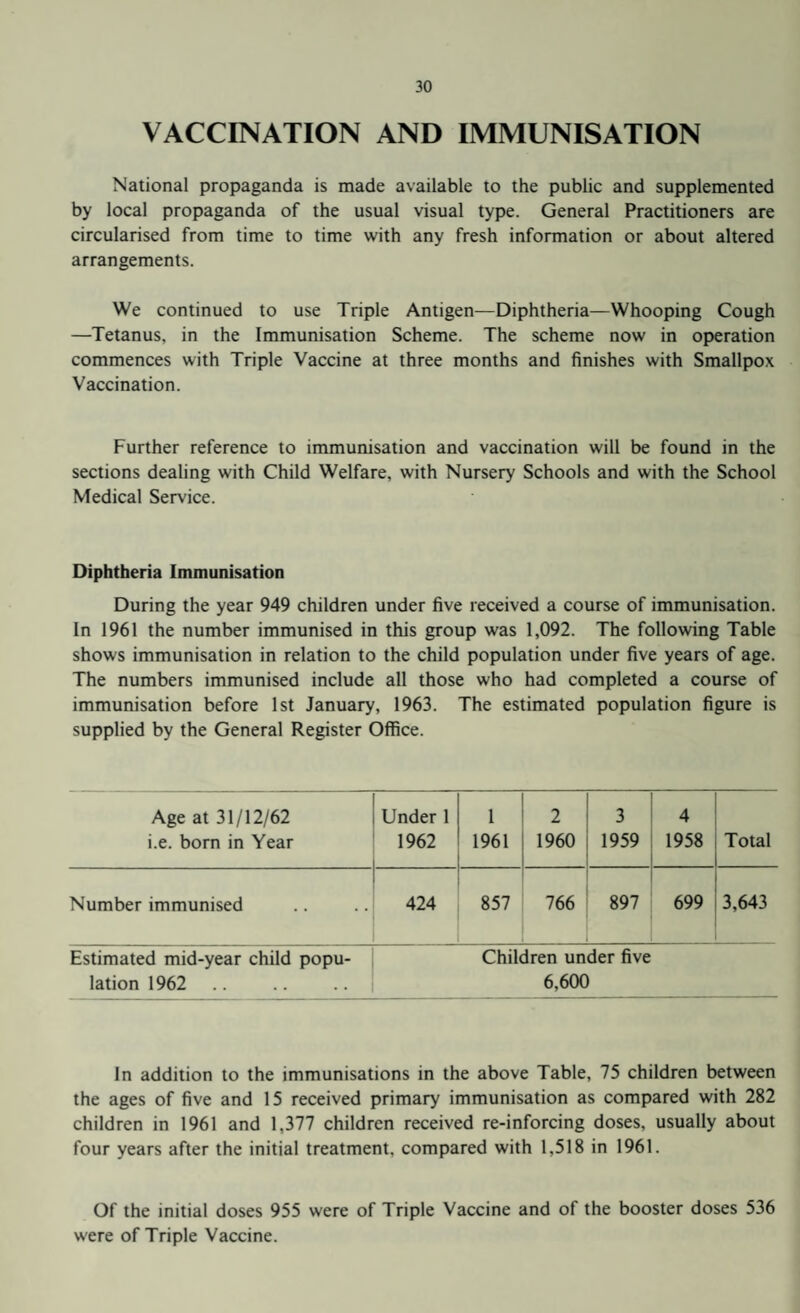 VACCINATION AND IMMUNISATION National propaganda is made available to the public and supplemented by local propaganda of the usual visual type. General Practitioners are circularised from time to time with any fresh information or about altered arrangements. We continued to use Triple Antigen—Diphtheria—Whooping Cough —Tetanus, in the Immunisation Scheme. The scheme now in operation commences with Triple Vaccine at three months and finishes with Smallpox Vaccination. Further reference to immunisation and vaccination will be found in the sections dealing with Child Welfare, with Nursery Schools and with the School Medical Service. Diphtheria Immunisation During the year 949 children under five received a course of immunisation. In 1961 the number immunised in this group was 1,092. The following Table shows immunisation in relation to the child population under five years of age. The numbers immunised include all those who had completed a course of immunisation before 1st January, 1963. The estimated population figure is supplied by the General Register Office. Age at 31/12/62 i.e. born in Year Under 1 1962 1 1961 2 1960 3 1959 4 1958 Total Number immunised 424 857 766 897 699 3,643 Estimated mid-year child popu¬ lation 1962 Children under five 6,600 In addition to the immunisations in the above Table, 75 children between the ages of five and 15 received primary immunisation as compared with 282 children in 1961 and 1,377 children received re-inforcing doses, usually about four years after the initial treatment, compared with 1,518 in 1961. Of the initial doses 955 were of Triple Vaccine and of the booster doses 536 were of Triple Vaccine.