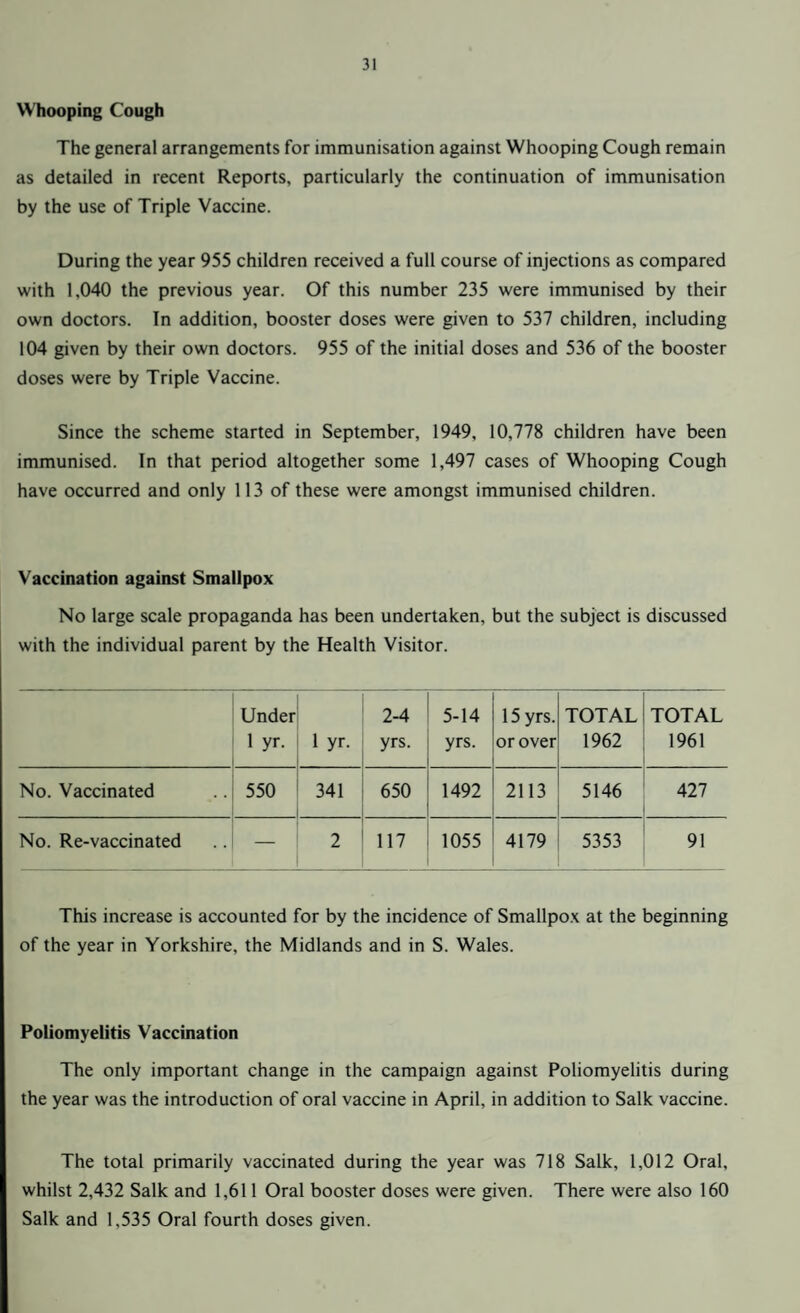 Whooping Cough The general arrangements for immunisation against Whooping Cough remain as detailed in recent Reports, particularly the continuation of immunisation by the use of Triple Vaccine. During the year 955 children received a full course of injections as compared with 1,040 the previous year. Of this number 235 were immunised by their own doctors. In addition, booster doses were given to 537 children, including 104 given by their own doctors. 955 of the initial doses and 536 of the booster doses were by Triple Vaccine. Since the scheme started in September, 1949, 10,778 children have been immunised. In that period altogether some 1,497 cases of Whooping Cough have occurred and only 113 of these were amongst immunised children. Vaccination against Smallpox No large scale propaganda has been undertaken, but the subject is discussed with the individual parent by the Health Visitor. Under 1 yr. 1 yr. 2-4 yrs. 5-14 yrs. 15 yrs. or over TOTAL 1962 TOTAL 1961 No. Vaccinated 550 341 650 1492 2113 5146 427 No. Re-vaccinated _ 2 117 1055 4179 5353 91 This increase is accounted for by the incidence of Smallpox at the beginning of the year in Yorkshire, the Midlands and in S. Wales. Poliomyelitis Vaccination The only important change in the campaign against Poliomyelitis during the year was the introduction of oral vaccine in April, in addition to Salk vaccine. The total primarily vaccinated during the year was 718 Salk, 1,012 Oral, whilst 2,432 Salk and 1,611 Oral booster doses were given. There were also 160 Salk and 1,535 Oral fourth doses given.