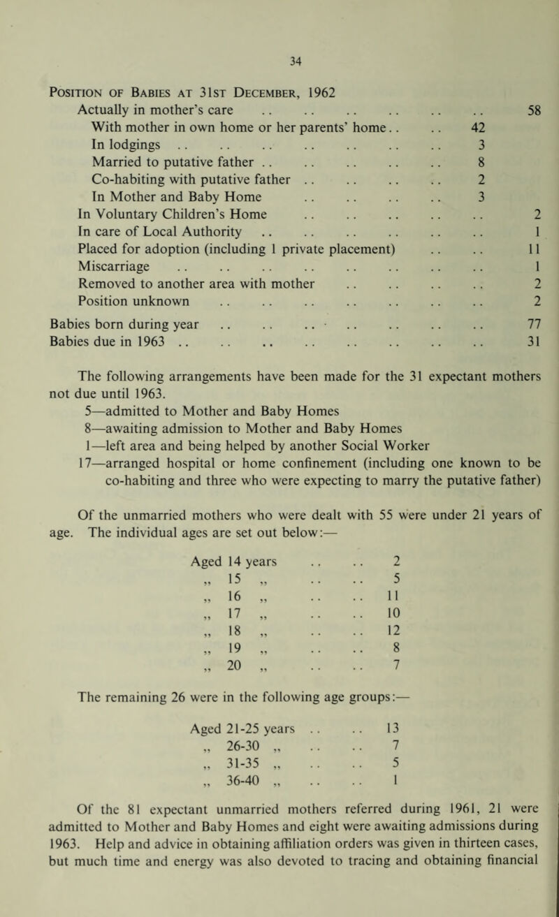 Position of Babies at 31st December, 1962 Actually in mother’s care With mother in own home or her parents’ home. In lodgings Married to putative father Co-habiting with putative father In Mother and Baby Home In Voluntary Children’s Home In care of Local Authority Placed for adoption (including 1 private placement) Miscarriage Removed to another area with mother Position unknown Babies born during year .. .. .. • Babies due in 1963 42 3 8 2 3 1 2 2 77 31 The following arrangements have been made for the 31 expectant mothers not due until 1963. 5—admitted to Mother and Baby Homes 8—awaiting admission to Mother and Baby Homes 1—left area and being helped by another Social Worker 17—arranged hospital or home confinement (including one known to be co-habiting and three who were expecting to marry the putative father) Of the unmarried mothers who were dealt with 55 were under 21 years of age. The individual ages are set out below:— Aged 14 years 99 99 15 16 17 18 19 20 99 99 2 5 11 10 12 8 7 The remaining 26 were in the following age groups:— Aged 21-25 years .. .. 13 „ 26-30 „ .. .. 7 „ 31-35 „ .. .. 5 „ 36-40 .. 1 Of the 81 expectant unmarried mothers referred during 1961, 21 were admitted to Mother and Baby Homes and eight were awaiting admissions during 1963. Help and advice in obtaining affiliation orders was given in thirteen cases, but much time and energy was also devoted to tracing and obtaining financial