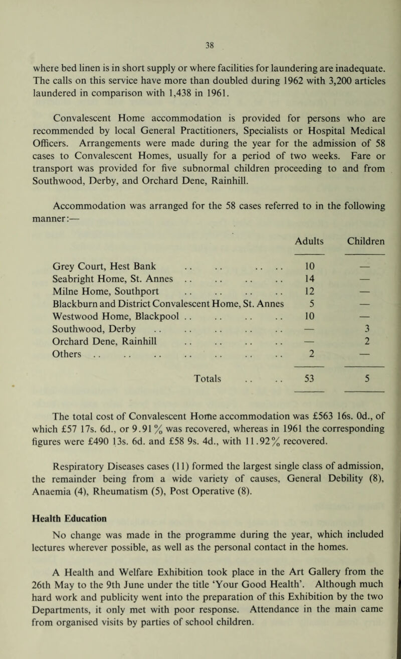 where bed linen is in short supply or where facilities for laundering are inadequate. The calls on this service have more than doubled during 1962 with 3,200 articles laundered in comparison with 1.438 in 1961. Convalescent Home accommodation is provided for persons who are recommended by local General Practitioners, Specialists or Hospital Medical Officers. Arrangements were made during the year for the admission of 58 cases to Convalescent Homes, usually for a period of two weeks. Fare or transport was provided for five subnormal children proceeding to and from Southwood, Derby, and Orchard Dene, Rainhill. Accommodation was arranged for the 58 cases referred to in the following manner:— Adults Children Grey Court, Hest Bank .. .. .... 10 Seabright Home, St. Annes .. .. .. .. 14 Milne Home, Southport . 12 Blackburn and District Convalescent Home, St. Annes 5 Westwood Home, Blackpool .. .. .. .. 10 — Southwood, Derby .. .. .. .. .. — 3 Orchard Dene, Rainhill .. .. .. .. — 2 Others .. .. .. .. .. .. .. 2 — Totals .... 53 5 The total cost of Convalescent Home accommodation was £563 16s. 0d., of which £57 17s. 6d., or 9.91 % was recovered, whereas in 1961 the corresponding figures were £490 13s. 6d. and £58 9s. 4d., with 11.92% recovered. Respiratory Diseases cases (11) formed the largest single class of admission, the remainder being from a wide variety of causes. General Debility (8), Anaemia (4), Rheumatism (5), Post Operative (8). Health Education No change was made in the programme during the year, which included lectures wherever possible, as well as the personal contact in the homes. A Health and Welfare Exhibition took place in the Art Gallery from the 26th May to the 9th June under the title ‘Your Good Health’. Although much hard work and publicity went into the preparation of this Exhibition by the two Departments, it only met with poor response. Attendance in the main came from organised visits by parties of school children.