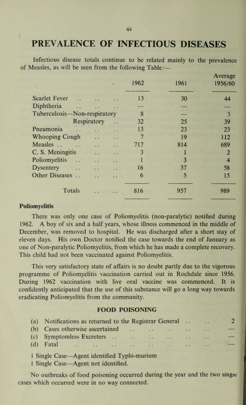 PREVALENCE OF INFECTIOUS DISEASES Infectious disease totals continue to be related mainly to the prevalence of Measles, as will be seen from the following Table:— Average 1962 1961 1956/60 Scarlet Fever 13 30 44 Diphtheria — — — Tuberculosis—Non-respiratory 8 — 3 Respiratory 32 25 39 Pneumonia 13 23 23 Whooping Cough 7 19 112 Measles .. 717 814 689 C. S. Meningitis 3 1 2 Poliomyelitis 1 3 4 Dysentery 16 37 58 Other Diseases .. 6 5 15 Totals 816 957 989 Poliomyelitis There was only one case of Poliomyelitis (non-paralytic) notified during 1962. A boy of six and a half years, whose illness commenced in the middle of December, was removed to hospital. He was discharged after a short stay of eleven days. His own Doctor notified the case towards the end of January as one of Non-paralytic Poliomyelitis, from which he has made a complete recovery. This child had not been vaccinated against Poliomyelitis. This very satisfactory state of affairs is no doubt partly due to the vigorous programme of Poliomyelitis vaccination carried out in Rochdale since 1956. During 1962 vaccination with live oral vaccine was commenced. It is confidently anticipated that the use of this substance will go a long way towards eradicating Poliomyelitis from the community. FOOD POISONING (a) Notifications as returned to the Registrar General .. .. 2 (b) Cases otherwise ascertained .. .. .. .. .. — (c) Symptomless Excreters .. .. .. .. .. .. — (d) Fatal .. .. .. .. .. .. .. .. — 1 Single Case—Agent identified Typhi-murium I Single Case—Agent not identified. No outbreaks of food poisoning occurred during the year and the two single cases which occurred w'ere in no way connected.
