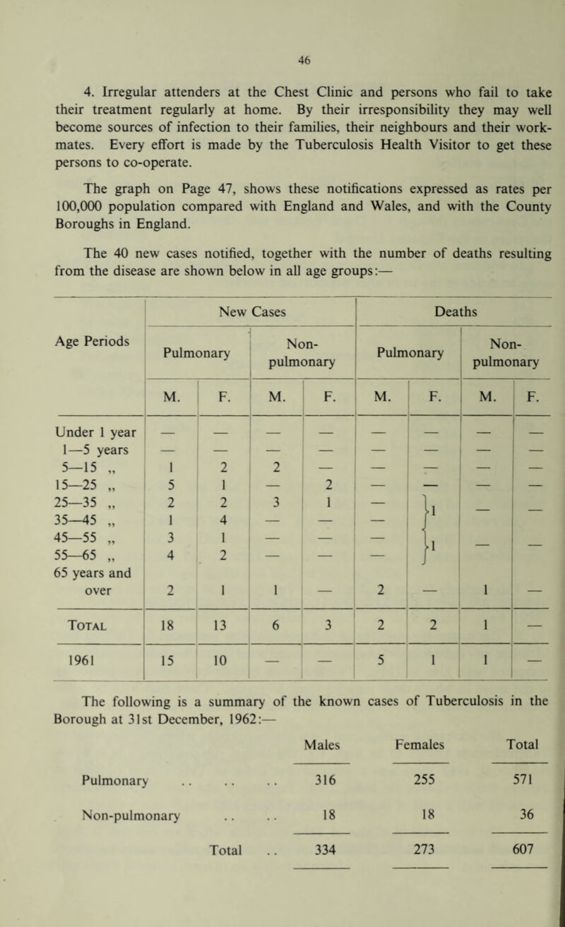 4. Irregular attenders at the Chest Clinic and persons who fail to take their treatment regularly at home. By their irresponsibility they may well become sources of infection to their families, their neighbours and their work¬ mates. Every effort is made by the Tuberculosis Health Visitor to get these persons to co-operate. The graph on Page 47, shows these notifications expressed as rates per 100,000 population compared with England and Wales, and with the County Boroughs in England. The 40 new cases notified, together with the number of deaths resulting from the disease are shown below in all age groups:— New Cases Deaths Age Periods Pulmonary N on- pulmonary Pulmonary Non- pulmonary M. F. M. F. M. F. M. F. Under 1 year 1—5 years 5-15 „ 15-25 „ 25-35 „ 35—45 „ 45-55 „ 55—65 „ 65 years and over 1 5 2 1 3 4 2 2 1 2 4 1 2 1 2 3 1 2 1 2 1 1 — Total 18 13 6 3 2 2 1 — 1961 15 10 — — 5 1 1 — The following is a summary of the known cases of Tuberculosis in the Borough at 31st December, 1962:— Males Females Total Pulmonary 316 255 571 Non-pulmonary 18 18 36 Total 334 273 607