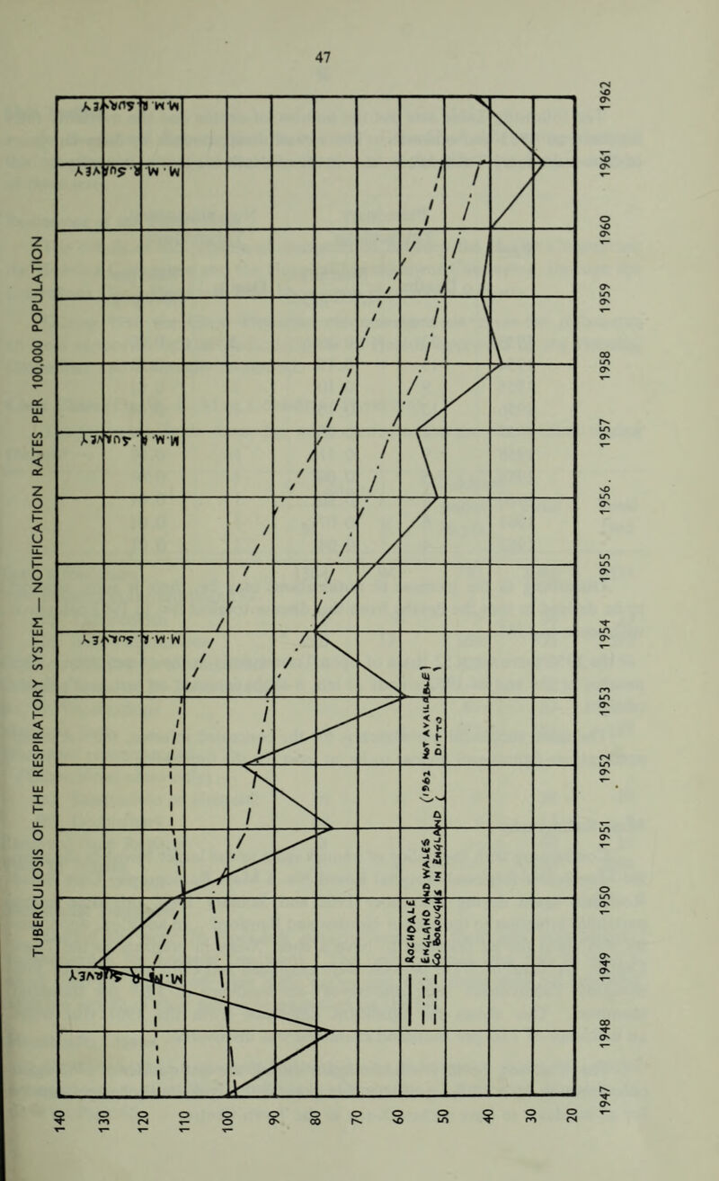 TUBERCULOSIS OF THE RESPIRATORY SYSTEM — NOTIFICATION RATES PER 100,000 POPULATION ?oooo oooo o 222 m t— o o^oof'.'O m ■^•nrs T— T— T— T— T- 1947 1948 1949 1950 1951 1952 1953 1954 1955 1956. 1957 1958 1959 1960 1961 1962
