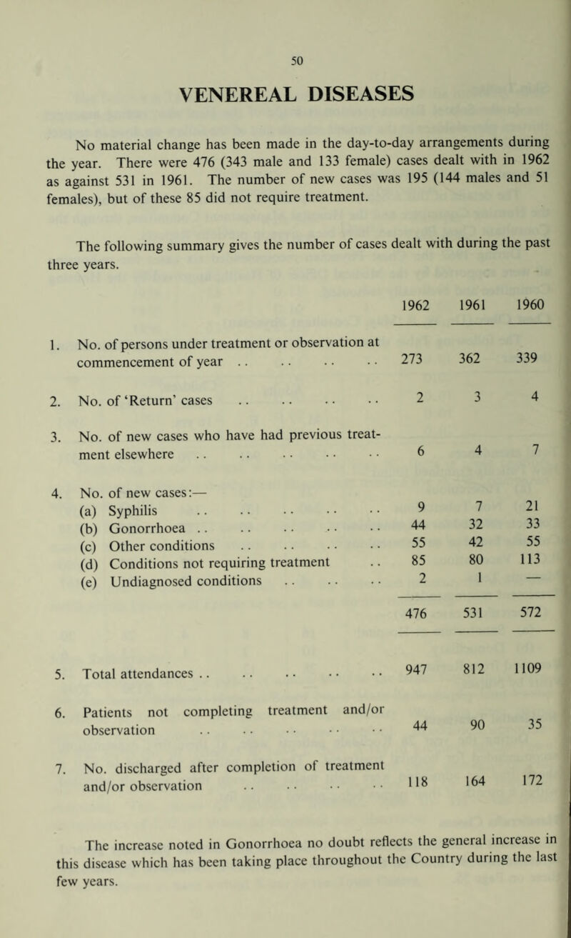 VENEREAL DISEASES No material change has been made in the day-to-day arrangements during the year. There were 476 (343 male and 133 female) cases dealt with in 1962 as against 531 in 1961. The number of new cases was 195 (144 males and 51 females), but of these 85 did not require treatment. The following summary gives the number of cases dealt with during the past three years. 1962 1961 1960 1. No. of persons under treatment or observation at commencement of year .. 273 362 339 2. No. of‘Return’cases . 2 3 4 3. No. of new cases who have had previous treat- ment elsewhere .. .. . 6 4 7 4. No. of new cases:— (a) Syphilis .. .. . 9 7 21 (b) Gonorrhoea .. 44 32 33 (c) Other conditions 55 42 55 (d) Conditions not requiring treatment 85 80 113 (e) Undiagnosed conditions 2 1 476 531 572 5. Total attendances .. 947 812 1109 6. Patients not completing treatment and/or observation 44 90 35 7. No. discharged after completion of treatment and/or observation 118 164 172 The increase noted in Gonorrhoea no doubt reflects the general increase in this disease which has been taking place throughout the Country during the last few years.