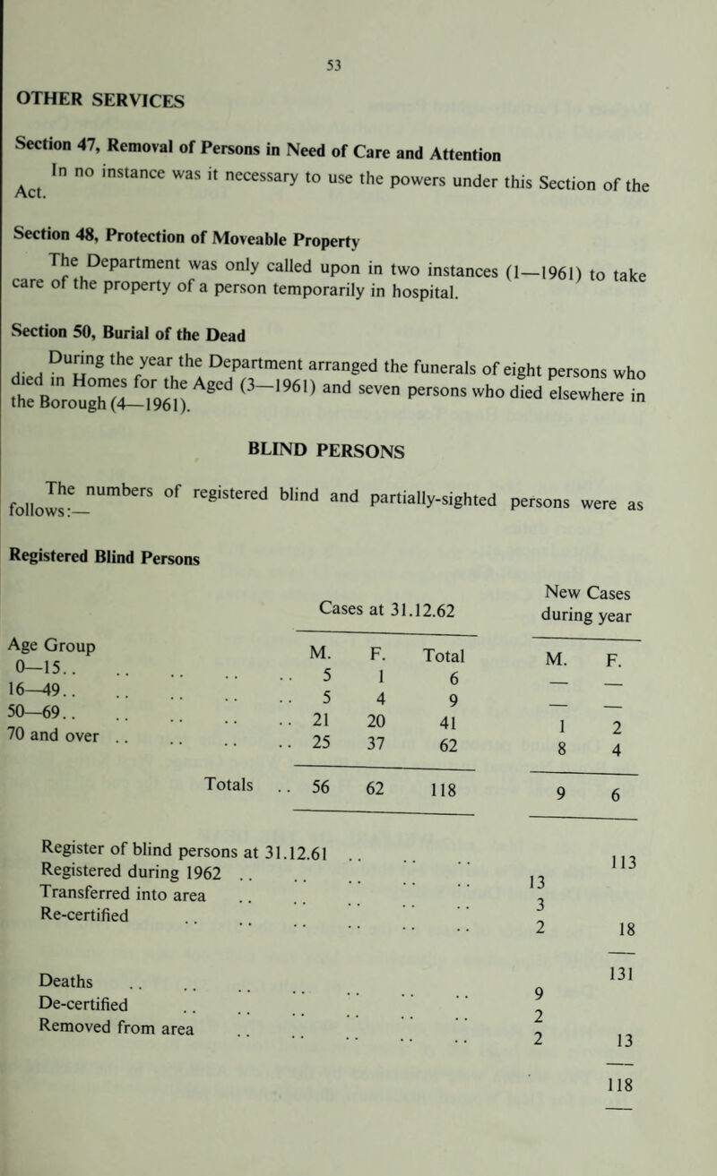 OTHER SERVICES Section 47, Removal of Persons in Need of Care and Attention Act ,n n° instance was * necessary to use the powers under this Section of the Section 48, Protection of Moveable Property The Department was only called upon in two instances (1—1961) to take care of the property of a person temporarily in hospital. Section 50, Burial of the Dead During the year the Department arranged the funerals of eight persons who ?heedBl7^D A8Cd (3~l96° ad PCTSOnS 'Vh° BLIND PERSONS The numbers of registered blind and partially-sighted follows:— persons were as Registered Blind Persons New Cases Cases at 31, .12.62 during year Age Group 0—15.. M. 5 F. 1 4 Total M. F. 16-49.. 5 0 o — 50—69.. 70 and over .. • • . 21 . 25 20 37 7 41 62 1 8 2 4 Totals . 56 62 118 9 6 Register of blind persons at 31.12.61 Registered during 1962 Transferred into area 13 'l 113 Re-certified J * * 2 18 Deaths A 131 De-certified 9 Removed from area • ■ 2 2 13 118