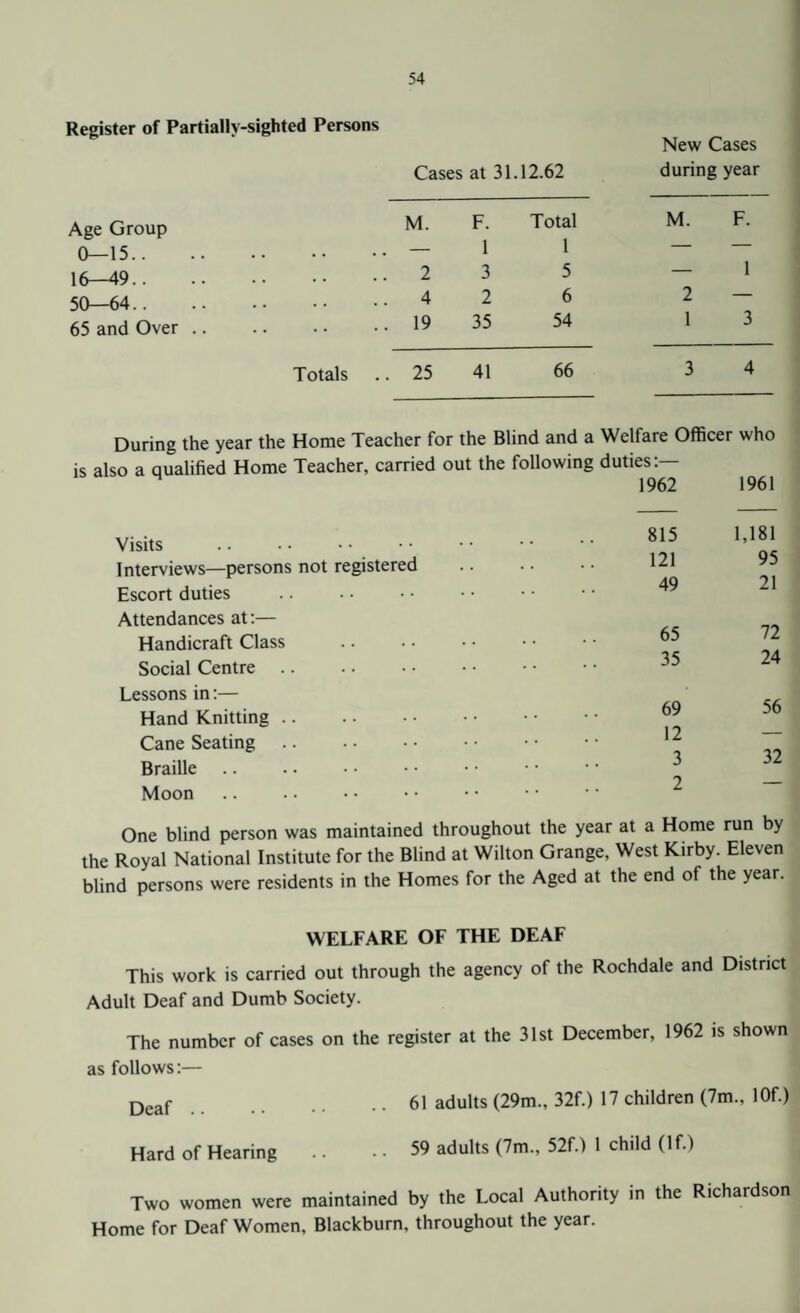 Register of Partially-sighted Persons Age Group 0—15.. 16—49.. 50—64.. 65 and Over .. New Cases Cases at 31.12.62 during year M. F. Total M. F. _ 1 1 — — .. 2 3 5 — 1 .. 4 2 6 2 — .. 19 35 54 1 3 Totals .. 25 41 66 3 4 During the year the Home Teacher for the Blind and a Welfare Officer who is also a qualified Home Teacher, carried out the following duties:— 10/10 1 QA 1 Visits . Interviews—persons not registered Escort duties Attendances at:— Handicraft Class Social Centre. Lessons in:— Hand Knitting. Cane Seating. Braille Moon 815 1,181 121 95 49 21 65 72 35 24 69 56 12 — 3 32 2 — One blind person was maintained throughout the year at a Home run by the Royal National Institute for the Blind at Wilton Grange, West Kirby. Eleven blind persons were residents in the Homes for the Aged at the end of the year. WELFARE OF THE DEAF This work is carried out through the agency of the Rochdale and District Adult Deaf and Dumb Society. The number of cases on the register at the 31st December, 1962 is shown as follows:— Deaf.61 adults (29m., 32f.) 17 children (7m., lOf.) Hard of Hearing .. .. 59 adults (7m., 52f.) 1 child (If.) Two women were maintained by the Local Authority in the Richardson Home for Deaf Women, Blackburn, throughout the year.