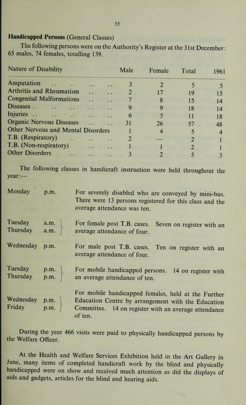 Handicapped Persons (General Classes) The following persons were on the Authority’s Register at the 31 st December: 65 males, 74 females, totalling 139. Nature of Disability Male Female Total 1961 Amputation 3 2 5 5 Arthritis and Rheumatism 2 17 19 15 Congenital Malformations 7 8 15 14 Diseases .. 9 9 18 14 Injuries .. 6 5 11 18 Organic Nervous Diseases 31 26 57 48 Other Nervous and Mental Disorders 1 4 5 4 T.B. (Respiratory) 2 _ 2 1 T.B. (Non-respiratory) 1 1 2 1 Other Disorders 3 2 5 3 The following classes in handicraft instruction were held throughout the year:— Monday p.m. For severely disabled who are conveyed by mini-bus. There were 13 persons registered for this class and the average attendance was ten. Tuesday Thursday a.m. a.m. j For female post T.B. cases. Seven on register with an average attendance of four. Wednesday p.m. For male post T.B. cases. Ten on register with an average attendance of four. Tuesday Thursday p.m. p.m. For mobile handicapped persons. 14 on register with [ an average attendance of ten. Wednesday Friday p.m. p.m. J For mobile handicapped females, held at the Further Education Centre by arrangement with the Education Committee. 14 on register with an average attendance of ten. During the year 466 visits were paid to physically handicapped persons by the Welfare Officer. At the Health and Welfare Services Exhibition held in the Art Gallery in June, many items of completed handicraft work by the blind and physically handicapped were on show and received much attention as did the displays of aids and gadgets, articles for the blind and hearing aids.