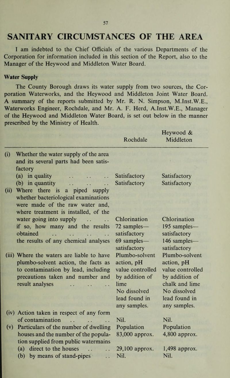 SANITARY CIRCUMSTANCES OF THE AREA I am indebted to the Chief Officials of the various Departments of the Corporation for information included in this section of the Report, also to the Manager of the Heywood and Middleton Water Board. Water Supply The County Borough draws its water supply from two sources, the Cor¬ poration Waterworks, and the Heywood and Middleton Joint Water Board. A summary of the reports submitted by Mr. R. N. Simpson, M.Inst.W.E., Waterworks Engineer, Rochdale, and Mr. A. F. Herd, A.Inst.W.E., Manager of the Heywood and Middleton Water Board, is set out below in the manner prescribed by the Ministry of Health. Heywood & Rochdale Middleton (i) Whether the water supply of the area and its several parts had been satis¬ factory (a) in quality Satisfactory Satisfactory (b) in quantity (ii) Where there is a piped supply Satisfactory Satisfactory whether bacteriological examinations were made of the raw water and, where treatment is installed, of the water going into supply Chlorination Chlorination if so, how many and the results 72 samples— 195 samples— obtained satisfactory satisfactory the results of any chemical analyses 69 samples— 146 samples— satisfactory satisfactory (iii) Where the waters are liable to have Plumbo-solvent Plumbo-solvent plumbo-solvent action, the facts as action, pH action, pH to contamination by lead, including value controlled value controlled precautions taken and number and by addition of by addition of result analyses lime chalk and lime No dissolved No dissolved lead found in lead found in any samples. any samples. (iv) Action taken in respect of any form of contamination Nil. Nil. (v) Particulars of the number of dwelling Population Population houses and the number of the popula¬ tion supplied from public watermains 83,000 approx. 4,800 approx. (a) direct to the houses 29,100 approx. 1,498 approx. (b) by means of stand-pipes Nil. Nil.
