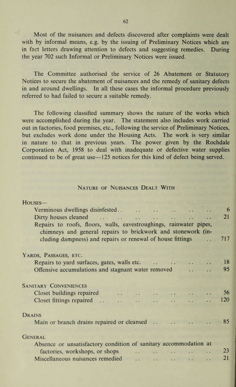 Most of the nuisances and defects discovered after complaints were dealt with by informal means, e.g. by the issuing of Preliminary Notices which are in fact letters drawing attention to defects and suggesting remedies. During the year 702 such Informal or Preliminary Notices were issued. The Committee authorised the service of 26 Abatement or Statutory Notices to secure the abatement of nuisances and the remedy of sanitary defects in and around dwellings. In all these cases the informal procedure previously referred to had failed to secure a suitable remedy. The following classified summary shows the nature of the works which were accomplished during the year. The statement also includes work carried out in factories, food premises, etc., following the service of Preliminary Notices, but excludes work done under the Housing Acts. The work is very similar in nature to that in previous years. The power given by the Rochdale Corporation Act, 1958 to deal with inadequate or defective water supplies continued to be of great use—125 notices for this kind of defect being served. Nature of Nuisances Dealt With Houses— Verminous dwellings disinfested.. .. .. .. .. .. 6 Dirty houses cleaned .. .. .. .. .. .. .. 21 Repairs to roofs, floors, walls, eavestroughings, rainwater pipes, chimneys and general repairs to brickwork and stonework (in¬ cluding dampness) and repairs or renewal of house fittings .. 717 Yards, Passages, etc. Repairs to yard surfaces, gates, walls etc. .. .. .. .. 18 Offensive accumulations and stagnant water removed .. .. 95 Sanitary Conveniences Closet buildings repaired .. .. .. .. .. .. 56 Closet fittings repaired .. .. .. .. .. .. .. 120 Drains Main or branch drains repaired or cleansed .. .. .. .. 85 General Absence or unsatisfactory condition of sanitary accommodation at factories, workshops, or shops .. .. .. .. .. 23 Miscellaneous nuisances remedied .. .. .. .. .. 21