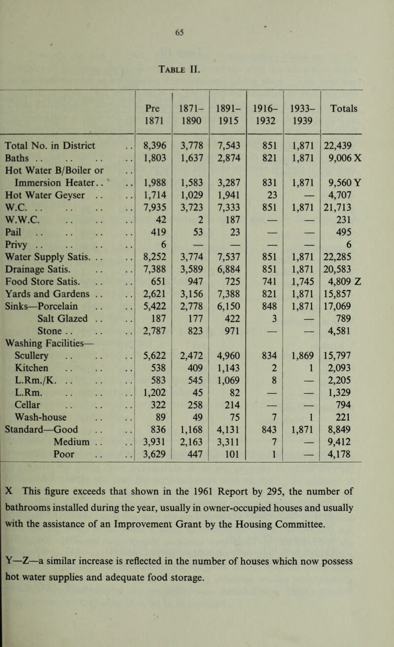 Table II. Pre 1871 1871- 1890 1891- 1915 1916- 1932 1933- 1939 Totals Total No. in District 8,396 3,778 7,543 851 1,871 22,439 Baths .. 1,803 1,637 2,874 821 1,871 9,006 X Hot Water B/Boiler or Immersion Heater.. ' 1,988 1,583 3,287 831 1,871 9,560 Y Hot Water Geyser .. 1,714 1,029 1,941 23 — 4,707 W.C. 7,935 3,723 7,333 851 1,871 21,713 W.W.C. 42 2 187 — — 231 Pail 419 53 23 — — 495 Privy .. 6 — — — — 6 Water Supply Satis. .. 8,252 3,774 7,537 851 1,871 22,285 Drainage Satis. 7,388 3,589 6,884 851 1,871 20,583 Food Store Satis. 651 947 725 741 1,745 4,809 Z Yards and Gardens .. 2,621 3,156 7,388 821 1,871 15,857 Sinks—Porcelain 5,422 2,778 6,150 848 1,871 17,069 Salt Glazed .. 187 177 422 3 — 789 Stone .. 2,787 823 971 — i— 4,581 Washing Facilities— Scullery 5,622 2,472 4,960 834 1,869 15,797 Kitchen 538 409 1,143 2 1 2,093 L.Rm./K. 583 545 1,069 8 — 2,205 L.Rm. 1,202 45 82 — — 1,329 Cellar 322 258 214 — — 794 Wash-house 89 49 75 7 1 221 Standard—Good 836 1,168 4,131 843 1,871 8,849 Medium .. 3,931 2,163 3,311 7 — 9,412 Poor 3,629 447 101 1 — 4,178 X This figure exceeds that shown in the 1961 Report by 295, the number of bathrooms installed during the year, usually in owner-occupied houses and usually with the assistance of an Improvement Grant by the Housing Committee. Y—Z—a similar increase is reflected in the number of houses which now possess hot water supplies and adequate food storage.