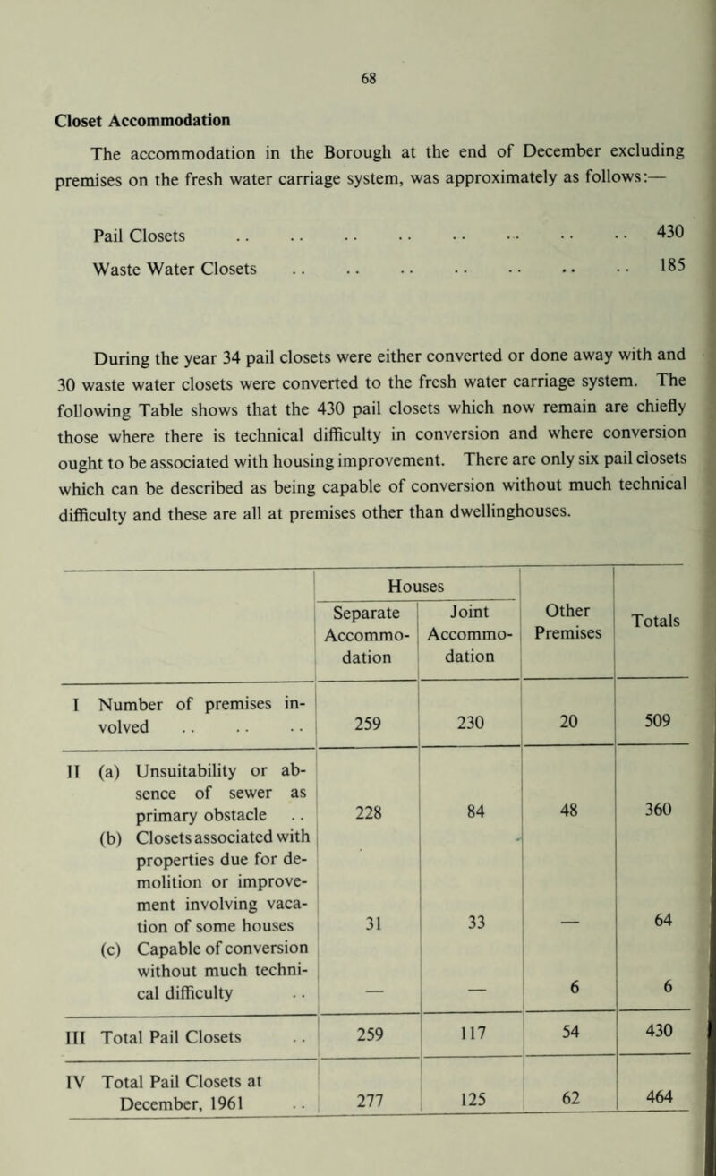 Closet Accommodation The accommodation in the Borough at the end of December excluding premises on the fresh water carriage system, was approximately as follows:— Pail Closets .. .. .. • • • • • • • • • • 430 Waste Water Closets .. .. .. .. • • • • • • 185 During the year 34 pail closets were either converted or done away with and 30 waste water closets were converted to the fresh water carriage system. The following Table shows that the 430 pail closets which now remain are chiefly those where there is technical difficulty in conversion and where conversion ought to be associated with housing improvement. There are only six pail closets which can be described as being capable of conversion without much technical difficulty and these are all at premises other than dwellinghouses. Houses Separate Accommo¬ dation Joint Accommo¬ dation Other Premises Totals I Number of premises in¬ volved 259 230 20 509 II (a) Unsuitability or ab¬ sence of sewer as primary obstacle K> K) OO 84 48 360 (b) Closets associated with properties due for de¬ molition or improve¬ ment involving vaca¬ tion of some houses 31 33 64 (c) Capable of conversion without much techni¬ cal difficulty 6 6 III Total Pail Closets 259 117 54 — 430 IV Total Pail Closets at December, 1961 277 125 62 464
