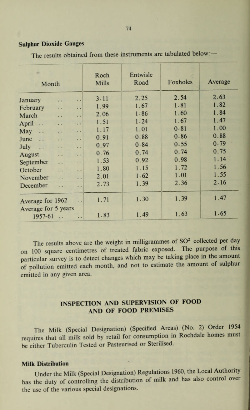 Sulphur Dioxide Gauges The results obtained from these instruments are tabulated below:— Month Roch Mills Entwisle Road Foxholes Average January 3-11 2.25 2.54 2-63 February 1.99 1.67 1.81 1.82 March 2.06 1.86 1.60 1.84 April. 1.51 1.24 1.67 1.47 May June 1.17 1.01 0-81 1.00 0.91 0.88 0.86 0.88 July. 0.97 0-84 0.55 0-79 August 0.76 0.74 0.74 0.75 September 1.53 0.92 0.98 1 • 14 1.56 October 1.80 1.15 1.72 November 2.01 1.62 1.01 1.55 December 2.73 1.39 2.36 2.16 Average for 1962 1.71 1.30 1.39 1.47 Average for 5 years 1957-61 .. 1.83 1.49 1.63 1.65 The results above are the weight in milligrammes of SO2 collected per day on 100 square centimetres of treated fabric exposed. The purpose of this particular survey is to detect changes which may be taking place in the amount of pollution emitted each month, and not to estimate the amount of sulphur emitted in any given area. INSPECTION AND SUPERVISION OF FOOD AND OF FOOD PREMISES The Milk (Special Designation) (Specified Areas) (No. 2) Order 1954 requires that all milk sold by retail for consumption in Rochdale homes must be either Tuberculin Tested or Pasteurised or Sterilised. Milk Distribution Under the Milk (Special Designation) Regulations I960, the Local Authority has the duty of controlling the distribution of milk and has also control over the use of the various special designations.