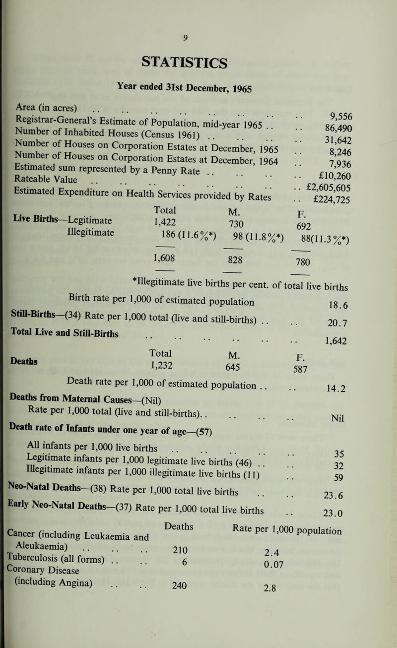 STATISTICS Year ended 31st December, 1965 Area (in acres) Registrar-General’s Estimate of Population, mid-year 1965 Number of Inhabited Houses (Census 1961) Number of Houses on Corporation Estates at December, 1965 Number of Houses on Corporation Estates at December’ 1964 Estimated sum represented by a Penny Rate Rateable Value Estimated Expenditure on Health Services provided by Rates Total M. Live Births—Legitimate 1,422 730 Illegitimate 186(11.6%*) 98(11.8%*) 9,556 86,490 31,642 8,246 7,936 £10,260 • • £2,605,605 • • £224,725 F. 692 88(11.3%*) 1>608 828 780 illegitimate live births per cent, of total live Birth rate per 1,000 of estimated population Still-Births—(34) Rate per 1,000 total (live and still-births) Total Live and Still-Births births 18.6 20.7 1,642 Deaths Total m. 1,232 645 F. 587 Death rate per 1,000 of estimated population Deaths from Maternal Causes—(Nil) Rate per 1,000 total (live and still-births).. Death rate of Infants under one year of age_(57) All infants per 1,000 live births Legitimate infants per 1,000 legitimate live births (46) Illegitimate infants per 1,000 illegitimate live births (11) Neo-Natal DeathS-<38) Rate per 1,000 total live births Earl, Neo-Natal Deaths-(37) Rate per 1,000 total live births Cancer (including Leukaemia and Aleukaemia) Tuberculosis (all forms) Coronary Disease (including Angina) Deaths 210 6 Rate per 1,000 population 2.4 0.07 240 2.8