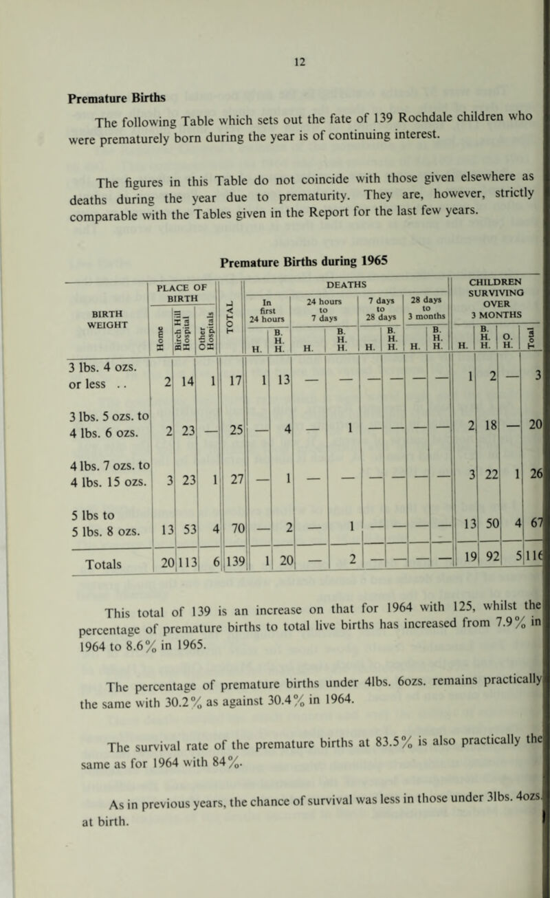 Premature Births The following Table which sets out the fate of 139 Rochdale children who were prematurely born during the year is of continuing interest. The figures in this Table do not coincide with those given elsewhere as deaths during the year due to prematurity. They are. however, strictly comparable with the Tables given in the Report for the last few years. Premature Births during 1965 PLACE OF DEATHS CHILDREN BIRTH 24 hours 7 days 1 28 days nvPD BIRTH WEIGHT =3 13 j 2 < H n first 24 hours to 7 days to 28 days to 3 months 3 MONTHS V E o jc' Ck (J M u. O jj'l H B. H. B H. B. H B. H. H. B. H. o. 3 o s ax ox H. H. H. H. H. H. 1 H. H. H. H. H 3 lbs. 4 OZS. or less .. 2 14 1 17 1 13 1 2 — 3 3 lbs. 5 ozs. to 4 lbs. 6 ozs. 2 23 — 25 — 4 — 1 — — — — 2 18 — 20 4 lbs. 7 ozs. to 4 lbs. 15 ozs. 3 23 1 27 — 1 — 3 22 1 * 5 lbs to 5 lbs. 8 ozs. 13 53 4 -J o 2 — 1 — — 13 50 4 67 Totals 20 113 6 139 1 20 — 2 — 19 92 5 lie ----- This total of 139 is an increase on that for 1964 with 125, whilst the percentage of premature births to total live births has increased from 7.9% in 1964 to 8.6% in 1965. The percentage of premature births under 41bs. 6ozs. remains practically the same with 30.2% as against 30.4% in 1964. The survival rate of the premature births at 83.5% is also practically the same as for 1964 w ith 84%. As in previous years, the chance of survival was less in those under 31bs. 4ozs at birth.