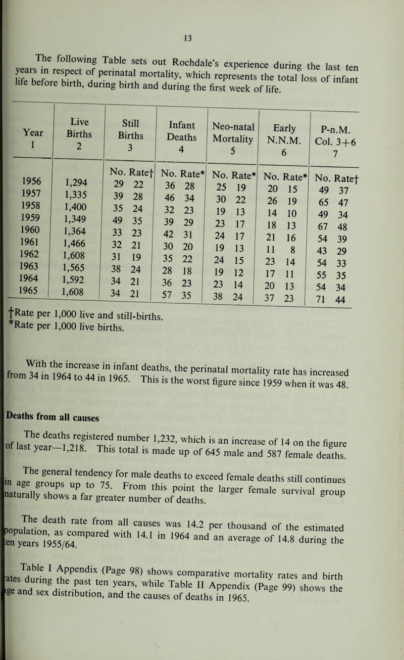 The following Table sets out Rochdale’s experience during the last ten y ars in respect of perinatal mortality, which represents the totalloss of infant life before birth, during birth and during the first week of life Year 1 Live Births 2 Still Births 3 Infant Deaths 4 Neo-natal Mortality 5 Early N.N.M. 6 P-n.M. Col. 3+6 7 1956 1957 1958 1959 1960 1961 1962 1963 1964 1965 1,294 1,335 1,400 1,349 1,364 1,466 1,608 1,565 1,592 1,608 No. Rate - 29 22 39 28 35 24 49 35 33 23 32 21 31 19 38 24 34 21 34 21 No. Rate* 36 28 46 34 32 23 39 29 42 31 30 20 35 22 28 18 36 23 57 35 No. Rate* 25 19 30 22 19 13 23 17 24 17 19 13 24 15 19 12 23 14 38 24 No. Rate* 20 15 26 19 14 10 18 13 21 16 11 8 23 14 17 11 20 13 37 23 No. Ratef 49 37 65 47 49 34 67 48 54 39 43 29 54 33 55 35 54 34 71 44 fRate per 1,000 live and still-births. *Rate per 1,000 live births. iniQn/r‘^athS’ ‘he Perina'al m°r,ali,y rate has -creased irom 34 m 1964 to 44 m 1965. Thts is the worst figure since 1959 when it was 48. Deaths from all causes of la^vear^oTf tv “m,ber ‘’232’ Which is an increase ofl4 >h= figure last year-1,218. This total is made up of 645 male and 587 female deaths. Jehlrnnm' 'ende,7 f°r ma'e dea‘hs ‘° eXceed fema,e deaths sti continues natufallfshow + this P°iM the larger female survival group naturally shows a far greater number of deaths. S P The death rate from all causes was 14.2 per thousand of the estimated fc™95a5/6C4°mPared W‘th 14'‘ '9M and a aVerage °f 14 8 d™g 'he a, ' fPPedfiX,(Page 98) shows comparative mortality rates and birth Jand ex d slrih't 71’ Whi'e Tab'e  Appedix (Page > sh°* ‘he g d sex distribution, and the causes of deaths in 1965.