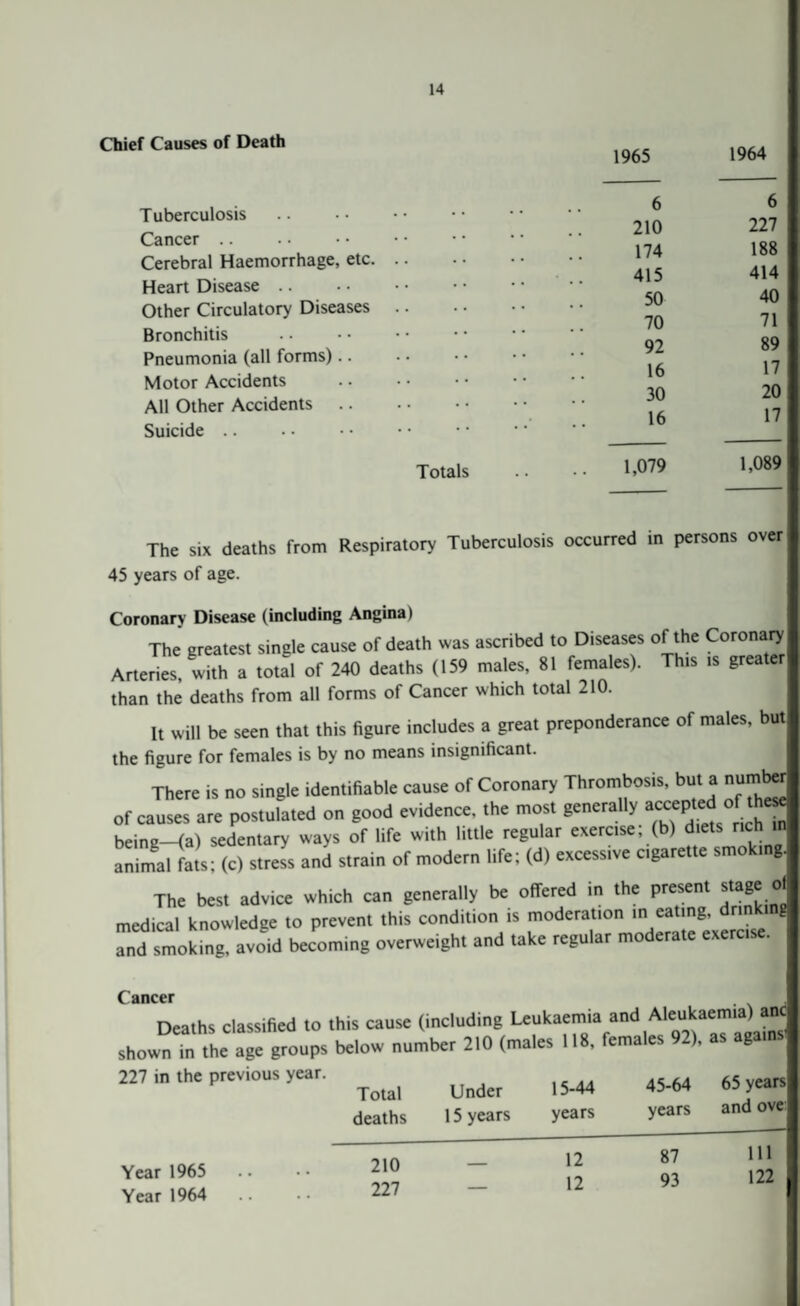 Chief Causes of Death 1965 1964 Tuberculosis Cancer Cerebral Haemorrhage, etc. Heart Disease Other Circulatory Diseases Bronchitis Pneumonia (all forms).. Motor Accidents All Other Accidents Suicide Totals 6 6 210 227 174 188 415 414 50 40 70 71 92 89 16 17 30 20 16 17 ,079 1,089 d in persons over 45 years of age. Coronary Disease (including Angina) The greatest single cause of death was ascribed to Diseases of the Coronary Arteries, with a total of 240 deaths (159 males, 81 females). This is greater than the deaths from all forms of Cancer which total 210. It will be seen that this figure includes a great preponderance of males, but the figure for females is by no means insignificant. There is no single identifiable cause of Coronary Thrombosis, but a number of causes are postulated on good evidence, the most generally being_(a) sedentary ways of life with little regular exercise, (b) diets rich m animal fats; (c) stress and strain of modern life; (d) excessive cigarette smoking. The best advice which can generally be offered in the present stage of medical knowledge to prevent this condition is moderat.on m «*tng. and smoking, avoid becoming overweight and take regular moderate exerctse. Cancer . Deaths classified to this cause (including Leukaemia and Aleukaemia) anc shownTn the age groups below number 2,0 (males .18, females 92), as agatnsj 227 in the previous year. ^ ^ H 45.M 65years deaths 15 years years years andove Year 1965 Year 1964 210 227 12 12 87 93 111 122