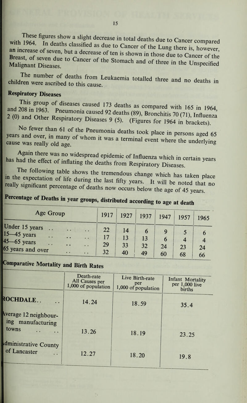 wither firT t0Wr S,ifht decrease in t0tal deaths due *> Cancer compared . n deaths classified as due to Cancer of the Lung there is however Hre^TT °f SeVfn’ bUt 3 decrease of ten is shown in those due to Cancer of the Malignant DlsTases * °f ^ St°maCh and °fthree in the Unspecified The number of deaths from Leukaemia children were ascribed to this cause. totalled three and no deaths in Respiratory Diseases and 208 n ,°fpdlSeaSeS.CaUSed 173 deaths as compared with 165 in 1964 2 fO nth ' /neumoma caused 92 dea*hs (89), Bronchitis 70 (71), Influenza ( ) and Other Respiratory Diseases 9 (5). (Figures for 1964 in brackets). No fewer than 61 of the Pneumonia deaths took place in persons aaed 65 cause was Sydd age.'^ Wh°m * W“ & t6rminal eVent Where the underlyinS , thff£ WaS n° widesPread epidemic of Influenza which in certain years has had the effect of inflating the deaths from Respiratory Diseases ' in thItpectuin^n!rHh0WS ^ Change Which has taken Place me expectation ol life during the last fiftv vearc Tt ,„;n really significant percentage of deaths now occurs below the age of ^year^ ° Percentage of Deaths in year groups, distributed according to age at death Age Group 1917 1927 1937 1947 1957 1965 Under 15 years 15—45 years 45—65 years 65 years and over 22 17 29 32 14 13 33 40 | 6 13 32 49 9 6 24 60 5 4 23 68 6 4 24 66 Comparative Mortality and Birth Rates Death-rate All Causes per 1,000 of population Live Birth-rate per 1,000 of population Infant Mortality per 1,000 live births IOCHDALE.. 14.24 18.59 35.4 Average ^neighbour¬ ing manufacturing towns 13.26 18.19 23.25 administrative County of Lancaster 12.27 18.20 19.8