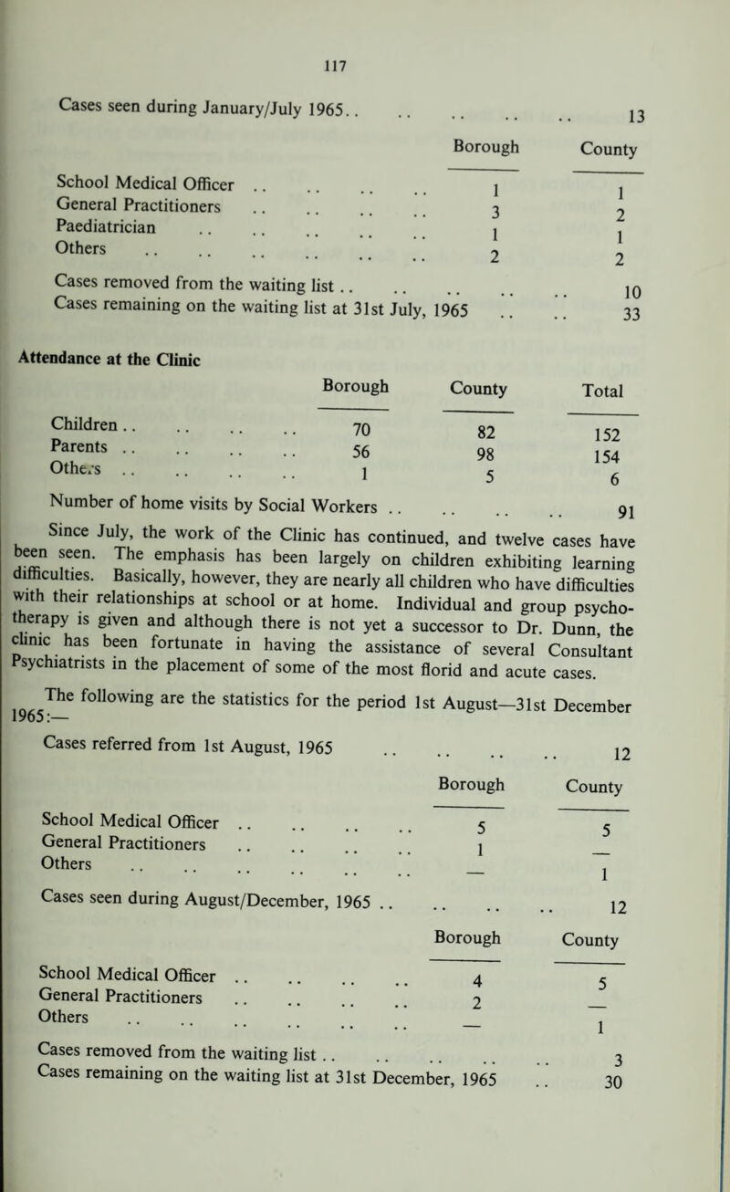 Cases seen during January/July 1965. 2 Borough County School Medical Officer. j j General Practitioners ....... 3 2 Paediatrician .. .. .. .. j Others .......... 2 2 Cases removed from the waiting list. 10 Cases remaining on the waiting list at 31st July, 1965 .. 33 Attendance at the Clinic Borough County Total Children. 70 82 152 Parents. 56 98 154 °thfc‘s. 1 5 6 Number of home visits by Social Workers. 91 Since July, the work of the Clinic has continued, and twelve cases have een seen. The emphasis has been largely on children exhibiting learning difficulties. Basically, however, they are nearly all children who have difficulties with their relationships at school or at home. Individual and group psycho¬ therapy is given and although there is not yet a successor to Dr. Dunn, the clinic has been fortunate in having the assistance of several Consultant Psychiatrists in the placement of some of the most florid and acute cases The following are the statistics for the period 1965:— 1st August— -31st December Cases referred from 1st August, 1965 • • • • 12 Borough County School Medical Officer 5 s General Practitioners 1 Others 1 Cases seen during August/December, 1965 .. • • . . 12 Borough County School Medical Officer 4 < General Practitioners 2 Others 1 Cases removed from the waiting list.. 3 Cases remaining on the waiting list at 31st December, 1965 30