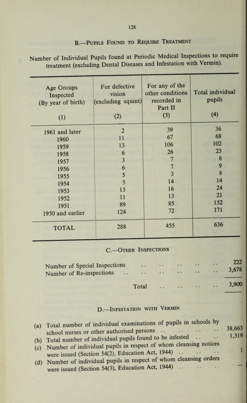 B — Pupils Found to Require Treatment Number of Individual Pupils found at Periodic Medical Inspections to require treatment (excluding Dental Diseases and Infestation with Vermin). Age Groups Inspected (By year of birth) (1) For defective vision (excluding squint) (2) For any of the other conditions recorded in Part II (3) Total individual pupils (4) 1961 and later 2 39 36 1960 11 67 68 1959 13 106 102 1958 6 26 23 1957 3 7 8 1956 6 7 9 1955 5 3 8 1954 5 14 14 1953 13 16 24 1952 11 13 21 1951 89 85 152 1950 and earlier 124 72 171 TOTAL 288 455 636 C —Other Inspections Number of Special Inspections Number of Re-inspections. Total 222 3,678 3,900 D.—Infestation with Vermin (a) Total number of individual examinations of pupils in schools by school nurses or other authorised persons .. . (b) Total number of individual pupils found to be infested .. (c) Number of individual pupils in respect of whom cleansing notices were issued (Section 54(2), Education Act, 1944) .. . • (d) Number of individual pupils in respect of whom cleansing orders were issued (Section 54(3), Education Act, 1944).