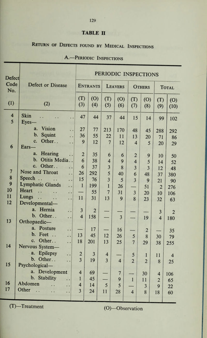 TABLE n Return of Defects found by Medical Inspections A.—Periodic Inspections PERIODIC INSPECTIONS Defec i Code Defect or Disease Entrants Leavers Others Total No. (T) (O) (T) (0) (T) (O) (T) (O) (1) (2) (3) (4) (5) (6) (7) (8) (9) (10) 4 Skin 47 44 37 44 15 14 99 102 5 Eyes— a. Vision 27 77 213 170 48 45 288 292 b. Squint 36 55 22 11 13 20 71 86 c. Other.. 9 12 7 12 4 5 20 29 6 Ears— a. Hearing 2 35 6 6 2 9 10 50 b. Otitis Media.. 6 38 4 9 4 5 14 52 c. Other.. 6 37 3 8 3 3 12 48 7 Nose and Throat 26 292 5 40 6 48 37 380 8 Speech .. 15 76 3 5 3 9 21 90 9 Lymphatic Glands 1 199 1 26 _ 51 2 276 10 Heart .. — 55 7 31 3 20 10 106 11 Lungs. 11 31 13 9 8 23 32 63 12 Developmental— a. Hernia 3 2 — _ _ _ 3 2 b. Other.. 4 158 — 3 ____ 19 4 180 13 Orthopaedic— a. Posture — 17 — 16 _ 2 35 b. Feet .. 13 45 12 26 5 8 30 79 c. Other.. 18 201 13 25 7 29 38 255 14 Nervous System— a. Epilepsy 2 3 4 _ 5 1 11 4 b. Other.. 3 19 3 4 2 2 8 25 15 Psychological— a. Development 4 69 — 7 . 30 4 106 b. Stability 1 45 — 9 1 11 2 65 16 Abdomen 4 14 5 5 3 9 22 17 Other .. 3 24 11 28 4 8 18 60 (T)—Treatment (O)—Observation