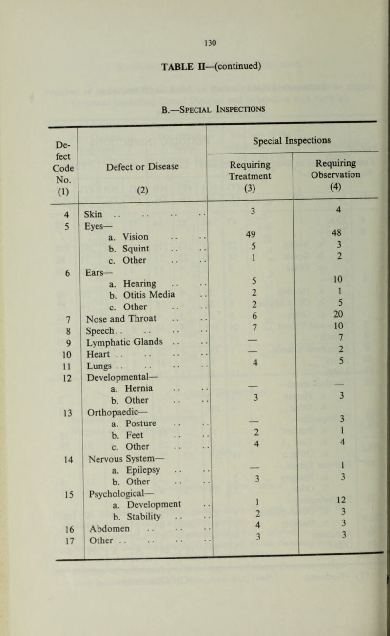 TABLE II—(continued) B.—Special Inspections De¬ fect Code No. (1) Defect or Disease (2) Special Inspections Requiring Treatment (3) Requiring Observation (4) 4 Skin. 3 4 5 Eyes— a. Vision 49 48 b. Squint 5 3 c. Other 1 2 6 Ears— a. Hearing 5 10 b. Otitis Media 2 1 c. Other 2 5 7 Nose and Throat 6 20 8 Speech.. 7 10 7 9 Lymphatic Glands .. — 7 10 Heart.  L c 11 Lungs. 4 J 12 Developmental— a. Hernia — b. Other 3 3 13 Orthopaedic— a. Posture — 3 b. Feet 2 1 c. Other 4 4 14 Nervous System— a. Epilepsy — 1 7 b. Other 3 J 15 Psychological— a. Development 1 1 L b. Stability 2 3 7 16 Abdomen 4 3 7 17 Other . 3 3