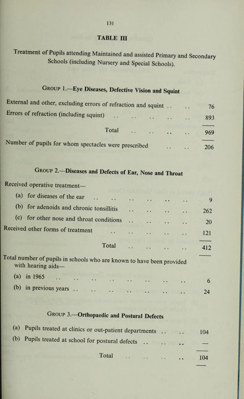 TABLE m Treatment of Pupils attending Maintained and assisted Primary and Secondary Schools (including Nursery and Special Schools). Group 1.—Eye Diseases, Defective Vision and Squint External and other, excluding errors of refraction and squint Errors of refraction (including squint) Total Number of pupils for whom spectacles were prescribed Group 2.—Diseases and Defects of Ear, Nose and Throat Received operative treatment— (a) for diseases of the ear (b) for adenoids and chronic tonsillitis (c) for other nose and throat conditions Received other forms of treatment Total Total number of pupils in schools who are known to have been provided with hearing aids— (a) in 1965 . (b) in previous years Group 3. Orthopaedic and Postural Defects (a) Pupils treated at clinics or out-patient departments (b) Pupils treated at school for postural defects 76 893 969 206 9 262 20 121 412 6 24 104 104 Total
