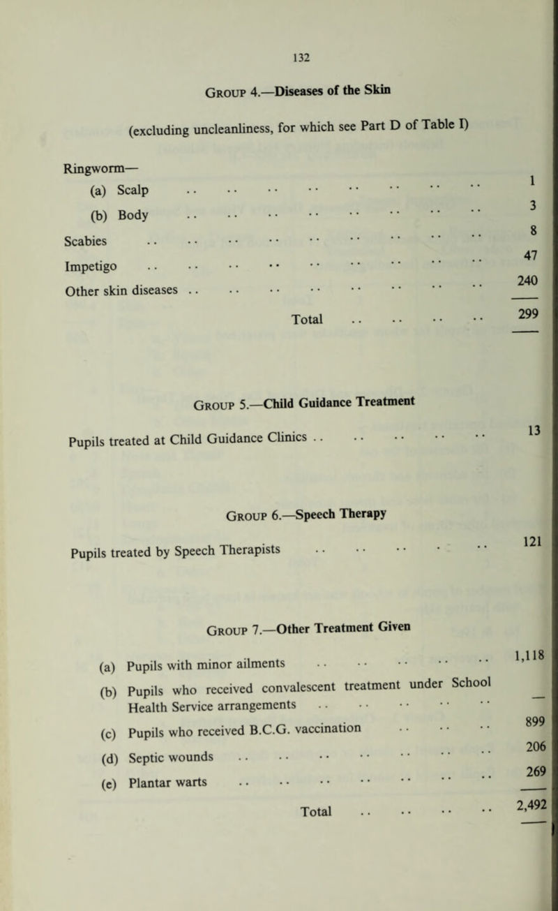 Group 4.—Diseases of the Skin (excluding uncleanliness, for which see Part D of Table I) Ringworm— (a) Scalp . (b) Body . Scabies Impetigo . Other skin diseases. Total 1 3 8 47 240 299 Group 5.—Child Guidance Treatment Pupils treated at Child Guidance Clinics. Group 6.—Speech Therapy Pupils treated by Speech Therapists Group 7.—Other Treatment Given (a) Pupils with minor ailments . 1,118 (b) Pupils who received convalescent treatment under School Health Service arrangements. — (c) Pupils who received B.C.G. vaccination 899 206 (d) Septic wounds 269 (c) Plantar warts . __ Total . 2,492