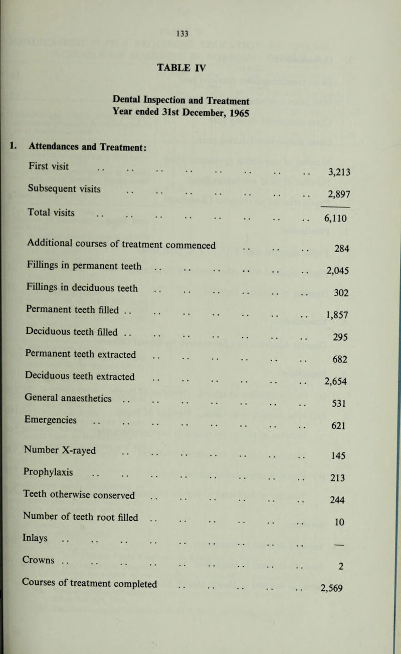 TABLE IV Dental Inspection and Treatment Year ended 31st December, 1965 1. Attendances and Treatment: First visit Subsequent visits Total visits Additional courses of treatment commenced Fillings in permanent teeth Fillings in deciduous teeth Permanent teeth filled. Deciduous teeth filled. Permanent teeth extracted . Deciduous teeth extracted . General anaesthetics Emergencies Number X-rayed Prophylaxis . Teeth otherwise conserved Number of teeth root filled. Inlays Crowns Courses of treatment completed 3,213 2,897 6,110 284 2,045 302 1,857 295 682 2,654 531 621 145 213 244 10 2 2,569