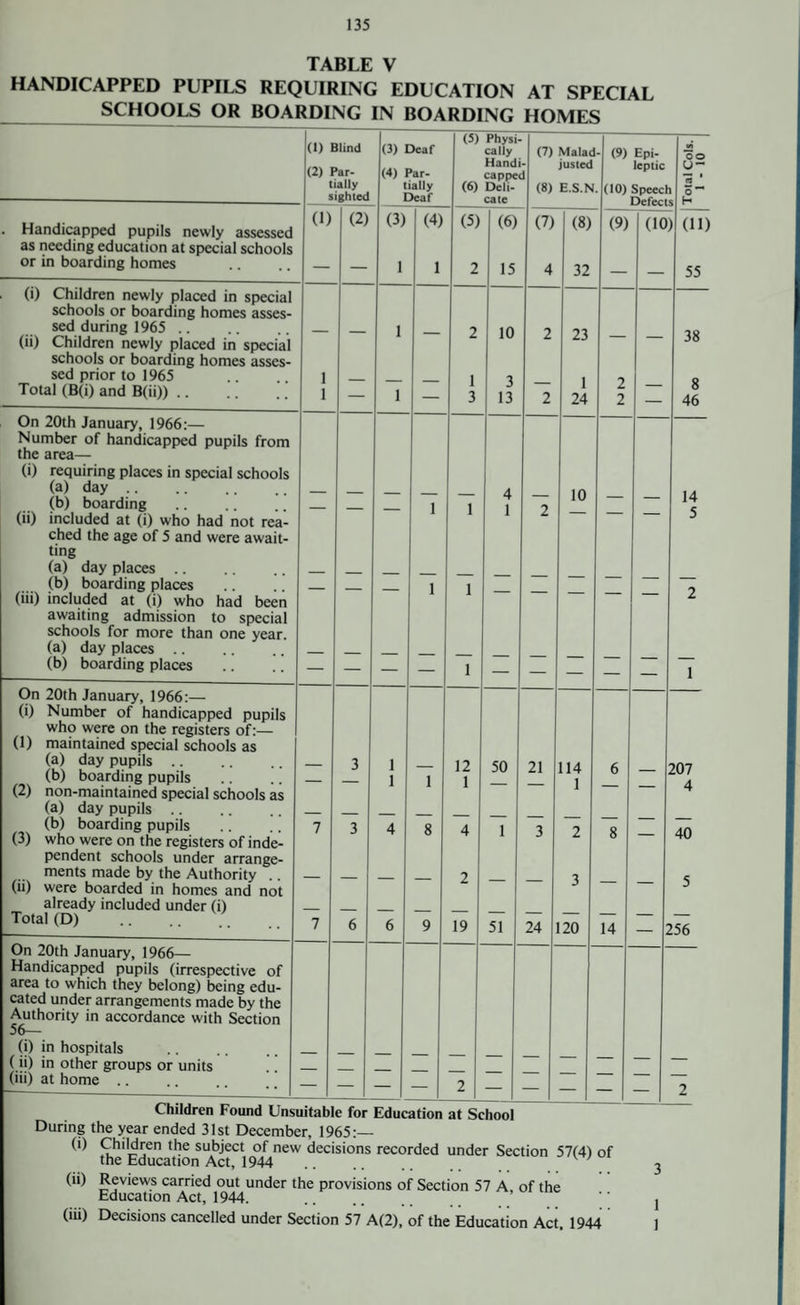 TABLE V HANDICAPPED PUPILS REQUIRING EDUCATION AT SPECIAL (1) Blind (3) Deaf (5) Physi- caliy (7) Malac 1- (9) Epi- n (2) Par- (4) Par- Hand cap pe J justed leptic u- ■3 ' tially sighted tially Deaf (6) Deli¬ cate (8) E.S.N . (10) Speed 0- . Handicapped pupils newly assessed (1) (2) (3) (4) (5) (6) (7) (8) (9) (10 ) (11) as needing education at special schools or in boarding homes — — 1 1 2 15 4 32 _ _ 55 (i) Children newly placed in special schools or boarding homes asses¬ sed during 1965 .. 1 2 10 2 23 38 (ii) Children newly placed in special schools or boarding homes asses¬ sed prior to 1965 1 1 3 T 1 24 8 46 Total (B(i) and B(ii» .. 1 — 1 — 13 2 2 — On 20th January, 1966:— Number of handicapped pupils from the area— (i) requiring places in special schools (a) day (b) boarding — — — 1 1 4 1 2 10 — — 14 (ii) included at (i) who had not rea- J ched the age of 5 and were await- ting (a) day places .. (b) boarding places _ 1 1 (iii) included at (i) who had been L awaiting admission to special schools for more than one year. (a) day places (b) boarding places — — — — 1 — _ _ _ — 1 On 20th January, 1966:— (i) Number of handicapped pupils who were on the registers of:— (1) maintained special schools as (a) day pupils. (b) boarding pupils — 3 1 1 1 12 1 50 21 114 1 6 — 207 A (2) non-maintained special schools as (a) day pupils (b) boarding pupils (3) who were on the registers of inde- 7 3 4 8 4 1 3 2 8 — 40 pendent schools under arrange¬ ments made by the Authority .. 2 C (ii) were boarded in homes and not already included under (i) Total (D) 7 6 6 9 19 51 24 120 14 256 On 20th January, 1966— Handicapped pupils (irrespective of area to which they belong) being edu¬ cated under arrangements made by the Authority in accordance with Section (i) in hospitals (ii) in other groups or units (iii) at home .. — — = — 2 — — — — — 2 --.VI 1-uuv.uuuii <11 OUIUU1 During the year ended 31st December, 1965:— (i) Children the subject of new decisions recorded under Section 57(4) of the Education Act, 1944 . (ii) Reviews carried out under the provisions of Section 57 A of the Education Act, 1944. (iii) Decisions cancelled under Section 57 A(2), of the Education Act, 1944