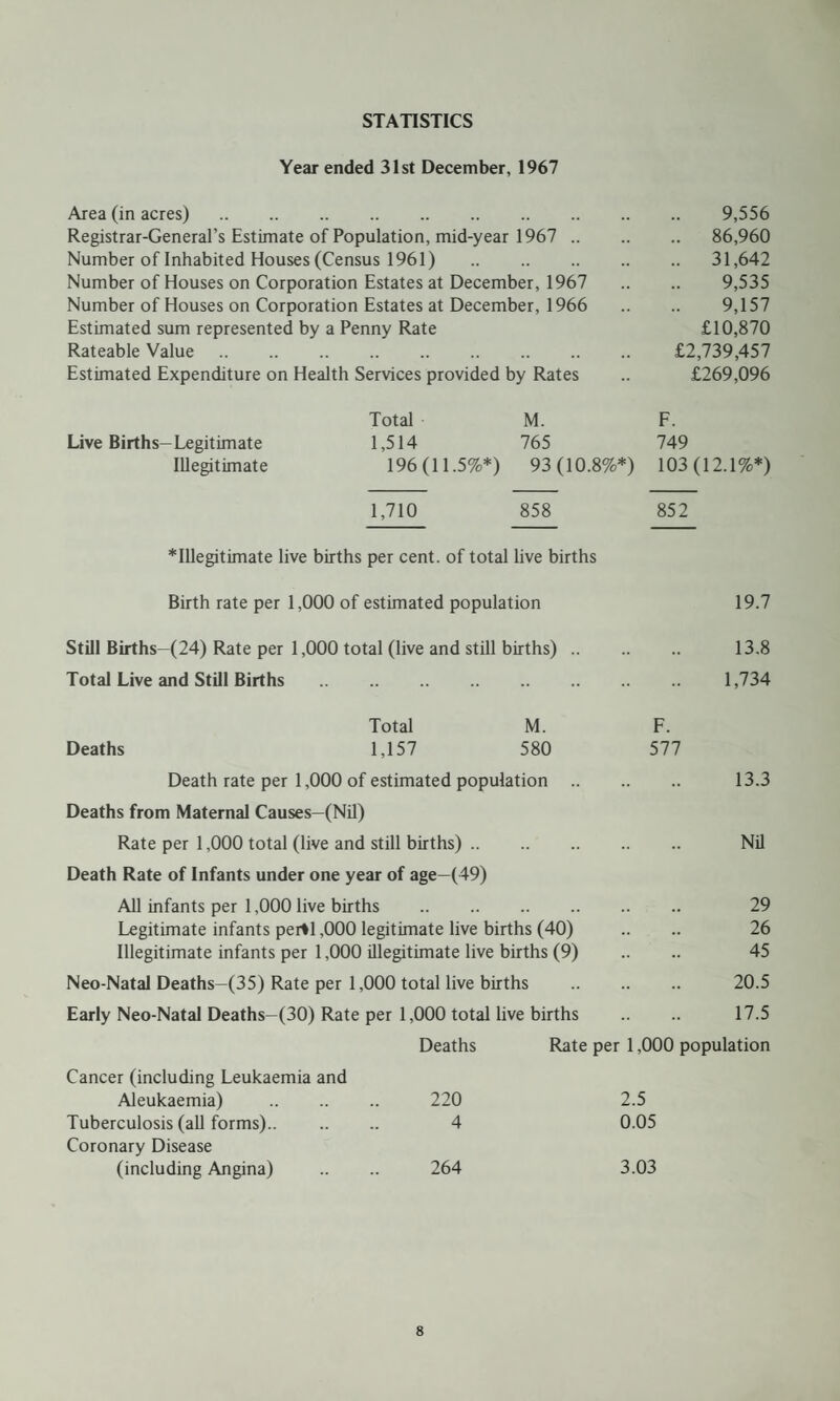 STATISTICS Year ended 31st December, 1967 Area (in acres). 9,556 Registrar-General’s Estimate of Population, mid-year 1967 . 86,960 Number of Inhabited Houses (Census 1961) . 31,642 Number of Houses on Corporation Estates at December, 1967 .. .. 9,535 Number of Houses on Corporation Estates at December, 1966 .. .. 9,157 Estimated sum represented by a Penny Rate £10,870 Rateable Value. £2,739,457 Estimated Expenditure on Health Services provided by Rates .. £269,096 Live Births—Legitimate Illegitimate Total 1,514 196(11.5%*) M. 765 93(10.8%*) F. 749 103(12.1%*) 1,710 858 852 illegitimate live births per cent, of total live births Birth rate per 1,000 of estimated population 19.7 Still Births—(24) Rate per 1,000 total (live and still births). 13.8 Total Live and Still Births . 1,734 Total M. F. Deaths 1,157 580 577 Death rate per 1,000 of estimated population. 13.3 Deaths from Maternal Causes—(Nil) Rate per 1,000 total (live and still births). Nil Death Rate of Infants under one year of age—(49) All infants per 1,000 live births . 29 Legitimate infants peril ,000 legitimate live births (40) .. .. 26 Illegitimate infants per 1,000 illegitimate live births (9) .. .. 45 Neo-Natal Deaths-(35) Rate per 1,000 total live births . 20.5 Early Neo-Natal Deaths-(30) Rate per 1,000 total live births .. .. 17.5 Cancer (including Leukaemia and Aleukaemia) Tuberculosis (all forms).. Coronary Disease (including Angina) Deaths Rate per 1,000 population 220 2.5 4 0.05 264 3.03