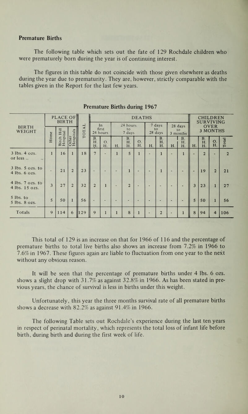 Premature Births The following table which sets out the fate of 129 Rochdale children who were prematurely born during the year is of continuing interest. The figures in this table do not coincide with those given elsewhere as deaths during the year due to prematurity. They are, however, strictly comparable with the tables given in the Report for the last few years. Premature Births during 1967 This total of 129 is an increase on that for 1966 of 116 and the percentage of premature births to total live births also shows an increase from 7.2% in 1966 to 7.6%in 1967. These figures again are liable to fluctuation from one year to the next without any obvious reason. It will be seen that the percentage of premature births under 4 lbs. 6 ozs. shows a slight drop with 31.7% as against 32.8% in 1966. As has been stated in pre¬ vious years, the chance of survival is less in births under this weight. Unfortunately, this year the three months survival rate of all premature births shows a decrease with 82.2% as against 91.4% in 1966. The following Table sets out Rochdale’s experience during the last ten years in respect of perinatal mortality, which represents the total loss of infant life before birth, during birth and during the first week of life. to