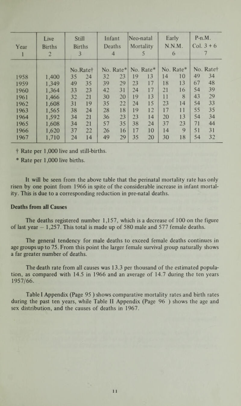 Year 1 Live Births 2 Still Births 3 Infant Deaths 4 Neo-natal Mortality 5 Early N.N.M. 6 P-n.M. Col. 3 + 6 7 1958 1,400 No.Rate! 35 24 No. Rate* 32 23 No. Rate* 19 13 No. Rate* 14 10 No. Ratef 49 34 1959 1,349 49 35 39 29 23 17 18 13 67 48 1960 1,364 33 23 42 31 24 17 21 16 54 39 1961 1,466 32 21 30 20 19 13 11 8 43 29 1962 1,608 31 19 35 22 24 15 23 14 54 33 1963 1,565 38 24 28 18 19 12 17 11 55 35 1964 1,592 34 21 36 23 23 14 20 13 54 34 1965 1,608 34 21 57 35 38 24 37 23 71 44 1966 1,620 37 22 26 16 17 10 14 9 51 31 1967 1,710 24 14 49 29 35 20 30 18 54 32 t Rate per 1,000 live and still-births. * Rate per 1,000 live births. It will be seen from the above table that the perinatal mortality rate has only risen by one point from 1966 in spite of the considerable increase in infant mortal¬ ity. This is due to a corresponding reduction in pre-natal deaths. Deaths from all Causes The deaths registered number 1,157, which is a decrease of 100 on the figure of last year — 1,257. This total is made up of 580 male and 577 female deaths. The general tendency for male deaths to exceed female deaths continues in age groups up to 75. From this point the larger female survival group naturally shows a far greater number of deaths. The death rate from all causes was 13.3 per thousand of the estimated popula¬ tion, as compared with 14.5 in 1966 and an average of 14.7 during the ten years 1957/66. Table I Appendix (Page 95 ) shows comparative mortality rates and birth rates during the past ten years, while Table II Appendix (Page 96 ) shows the age and sex distribution, and the causes of deaths in 1967.