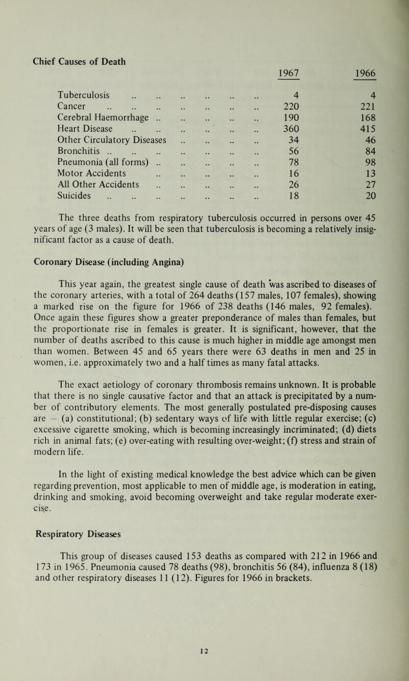 Chief Causes of Death 1967 1966 Tuberculosis Cancer . Cerebral Haemorrhage .. Heart Disease Other Circulatory Diseases Bronchitis. Pneumonia (all forms) .. Motor Accidents All Other Accidents Suicides . 4 4 220 221 190 168 360 415 34 46 56 84 78 98 16 13 26 27 18 20 The three deaths from respiratory tuberculosis occurred in persons over 45 years of age (3 males). It will be seen that tuberculosis is becoming a relatively insig¬ nificant factor as a cause of death. Coronary Disease (including Angina) This year again, the greatest single cause of death was ascribed to diseases of the coronary arteries, with a total of 264 deaths (157 males, 107 females), showing a marked rise on the figure for 1966 of 238 deaths (146 males, 92 females). Once again these figures show a greater preponderance of males than females, but the proportionate rise in females is greater. It is significant, however, that the number of deaths ascribed to this cause is much higher in middle age amongst men than women. Between 45 and 65 years there were 63 deaths in men and 25 in women, i.e. approximately two and a half times as many fatal attacks. The exact aetiology of coronary thrombosis remains unknown. It is probable that there is no single causative factor and that an attack is precipitated by a num¬ ber of contributory elements. The most generally postulated pre-disposing causes are — (a) constitutional; (b) sedentary ways of life with little regular exercise; (c) excessive cigarette smoking, which is becoming increasingly incriminated; (d) diets rich in animal fats; (e) over-eating with resulting over-weight; (f) stress and strain of modern life. In the light of existing medical knowledge the best advice which can be given regarding prevention, most applicable to men of middle age, is moderation in eating, drinking and smoking, avoid becoming overweight and take regular moderate exer¬ cise. Respiratory Diseases This group of diseases caused 153 deaths as compared with 212 in 1966 and 173 in 1965. Pneumonia caused 78 deaths (98), bronchitis 56 (84), influenza 8 (18) and other respiratory diseases 11 (12). Figures for 1966 in brackets.