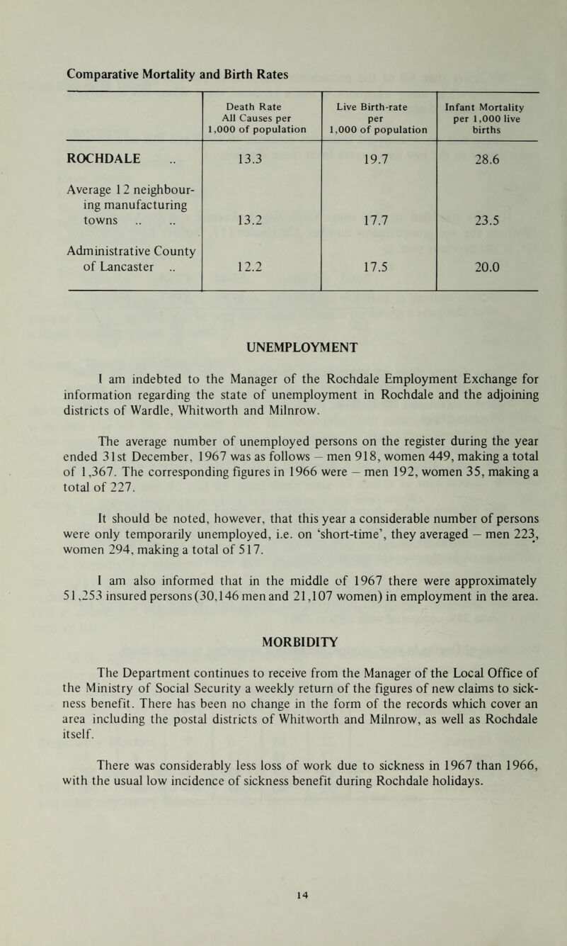 Comparative Mortality and Birth Rates Death Rate All Causes per 1,000 of population Live Birth-rate per 1,000 of population Infant Mortality per 1,000 live births ROCHDALE 13.3 19.7 28.6 Average 12 neighbour¬ ing manufacturing towns 13.2 17.7 23.5 Administrative County of Lancaster .. 12.2 17.5 20.0 UNEMPLOYMENT 1 am indebted to the Manager of the Rochdale Employment Exchange for information regarding the state of unemployment in Rochdale and the adjoining districts of Wardle, Whitworth and Milnrow. The average number of unemployed persons on the register during the year ended 31st December, 1967 was as follows — men 918, women 449, making a total of 1,367. The corresponding figures in 1966 were — men 192, women 35, making a total of 227. It should be noted, however, that this year a considerable number of persons were only temporarily unemployed, i.e. on ‘short-time’, they averaged — men 223, women 294, making a total of 517. I am also informed that in the middle of 1967 there were approximately 51,253 insured persons (30,146 men and 21,107 women) in employment in the area. MORBIDITY The Department continues to receive from the Manager of the Local Office of the Ministry of Social Security a weekly return of the figures of new claims to sick¬ ness benefit. There has been no change in the form of the records which cover an area including the postal districts of Whitworth and Milnrow, as well as Rochdale itself. There was considerably less loss of work due to sickness in 1967 than 1966, with the usual low incidence of sickness benefit during Rochdale holidays.