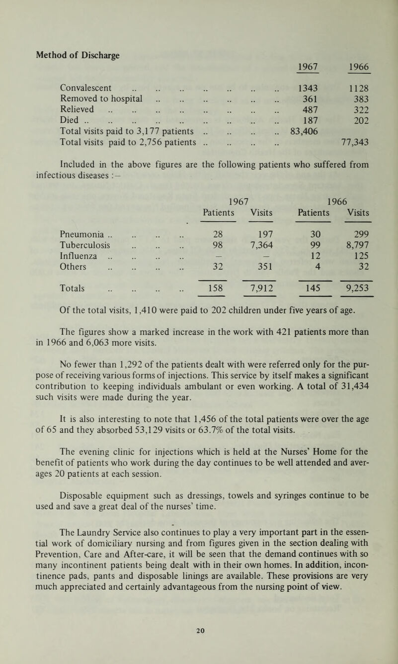 Method of Discharge 1967 1966 Convalescent . 1343 1128 Removed to hospital 361 383 Relieved . 487 322 Died. 187 202 Total visits paid to 3,177 patients Total visits paid to 2,756 patients 83,406 77,343 Included in the above figures are the following patients who suffered from infectious diseases : — 1967 1966 Patients Visits Patients Visits Pneumonia. 28 197 30 299 Tuberculosis . 98 7,364 99 8,797 Influenza. — — 12 125 Others . 32 351 4 32 Totals . 158 7,912 145 9,253 Of the total visits, 1,410 were paid to 202 children under five years of age. The figures show a marked increase in the work with 421 patients more than in 1966 and 6,063 more visits. No fewer than 1,292 of the patients dealt with were referred only for the pur¬ pose of receiving various forms of injections. This service by itself makes a significant contribution to keeping individuals ambulant or even working. A total of 31,434 such visits were made during the year. It is also interesting to note that 1,456 of the total patients were over the age of 65 and they absorbed 53,129 visits or 63.7% of the total visits. The evening clinic for injections which is held at the Nurses’ Home for the benefit of patients who work during the day continues to be well attended and aver¬ ages 20 patients at each session. Disposable equipment such as dressings, towels and syringes continue to be used and save a great deal of the nurses’ time. The Laundry Service also continues to play a very important part in the essen¬ tial work of domiciliary nursing and from figures given in the section dealing with Prevention, Care and After-care, it will be seen that the demand continues with so many incontinent patients being dealt with in their own homes. In addition, incon¬ tinence pads, pants and disposable linings are available. These provisions are very much appreciated and certainly advantageous from the nursing point of view.