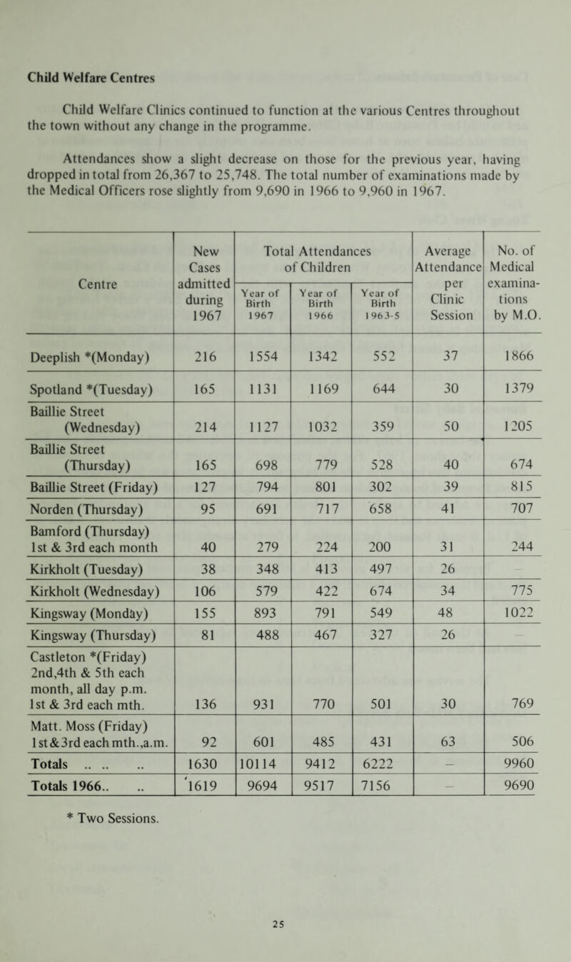 Child Welfare Centres Child Welfare Clinics continued to function at the various Centres throughout the town without any change in the programme. Attendances show a slight decrease on those for the previous year, having dropped in total from 26,367 to 25,748. The total number of examinations made by the Medical Officers rose slightly from 9,690 in 1966 to 9,960 in 1967. Centre New Cases admitted during 1967 Total Attendances of Children Average Attendance per Clinic Session No. of Medical examina¬ tions by M.O. Year of Birth 1967 Year of Birth 1966 Year of Kirlh 1963-5 Deeplish *(Monday) 216 1554 1342 552 37 1866 Spotland *(Tuesday) 165 1131 1169 644 30 1379 Baillie Street (Wednesday) 214 1127 1032 359 50 1205 Baillie Street (Thursday) 165 698 779 528 40 674 Baillie Street (Friday) 127 794 801 302 39 815 Norden (Thursday) 95 691 717 658 41 707 Bamford (Thursday) 1st & 3rd each month 40 279 224 200 31 244 Kirkholt (Tuesday) 38 348 413 497 26 Kirkholt (Wednesday) 106 579 422 674 34 775 Kingsway (Monday) 155 893 791 549 48 1022 Kingsway (Thursday) 81 488 467 327 26 Castleton *(Friday) 2nd,4th & 5th each month, all day p.m. 1st & 3rd each mth. 136 931 770 501 30 769 Matt. Moss (Friday) 1 st&3rd each mth.,a.m. 92 601 485 431 63 506 Totals . 1630 10114 9412 6222 - 9960 Totals 1966.. 1619 9694 9517 7156 — 9690 * Two Sessions.